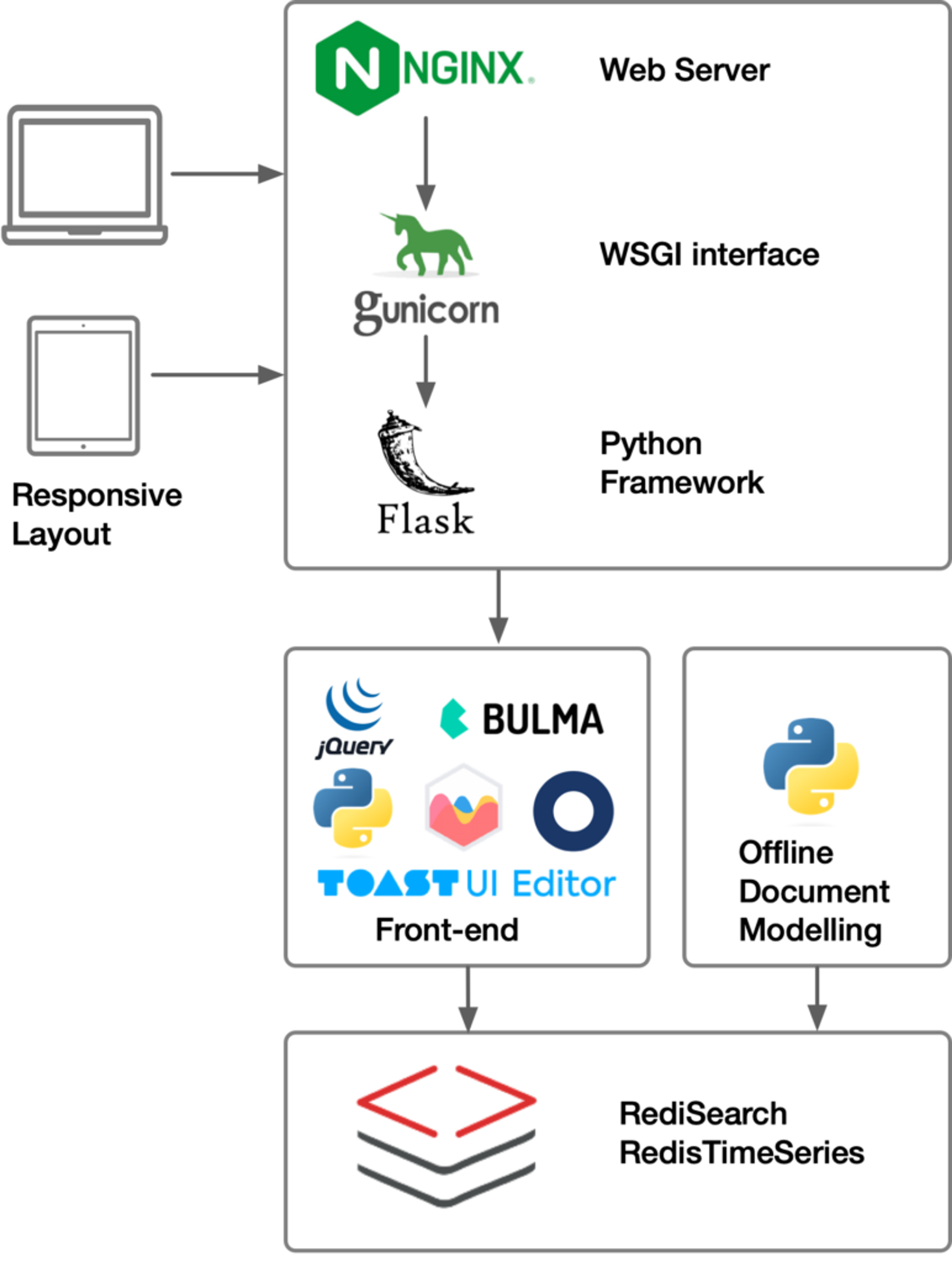 knowledge base architecture design