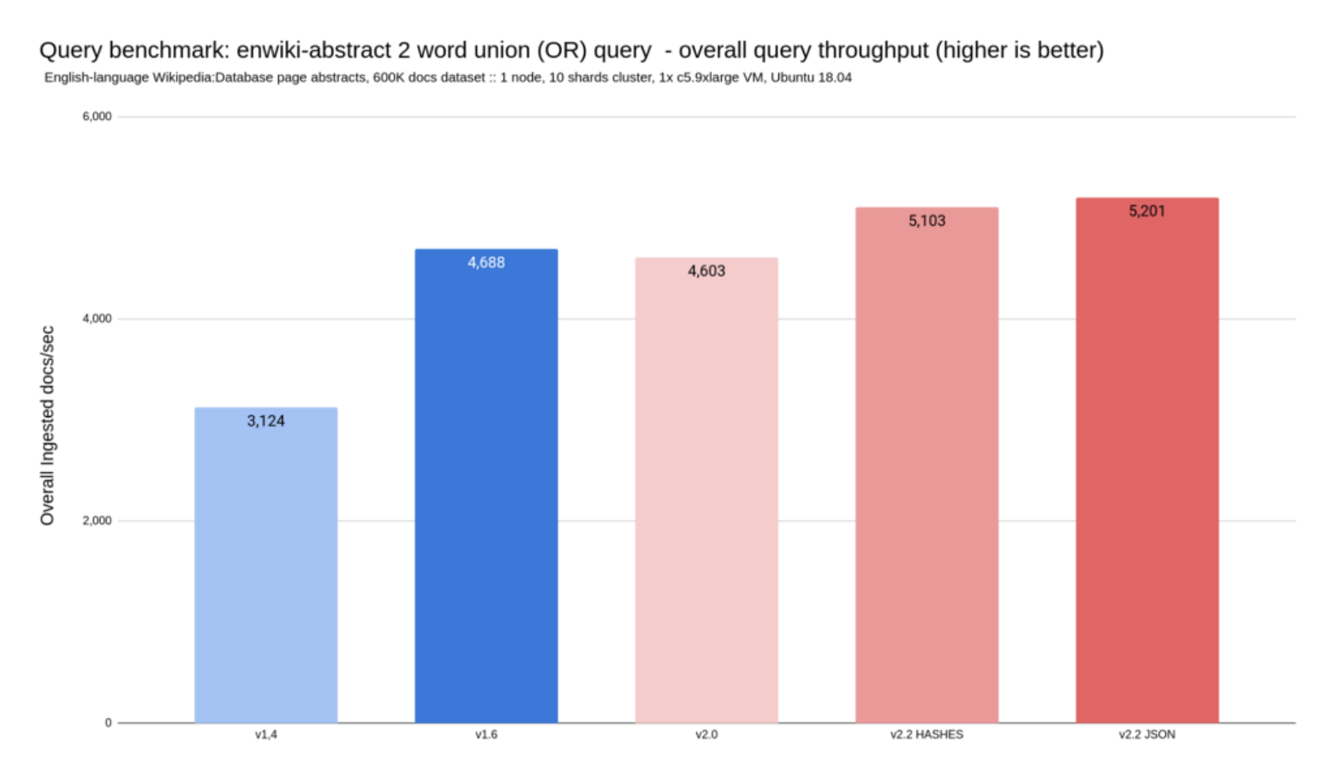 RedisJSON: Performance Benchmarking | Redis