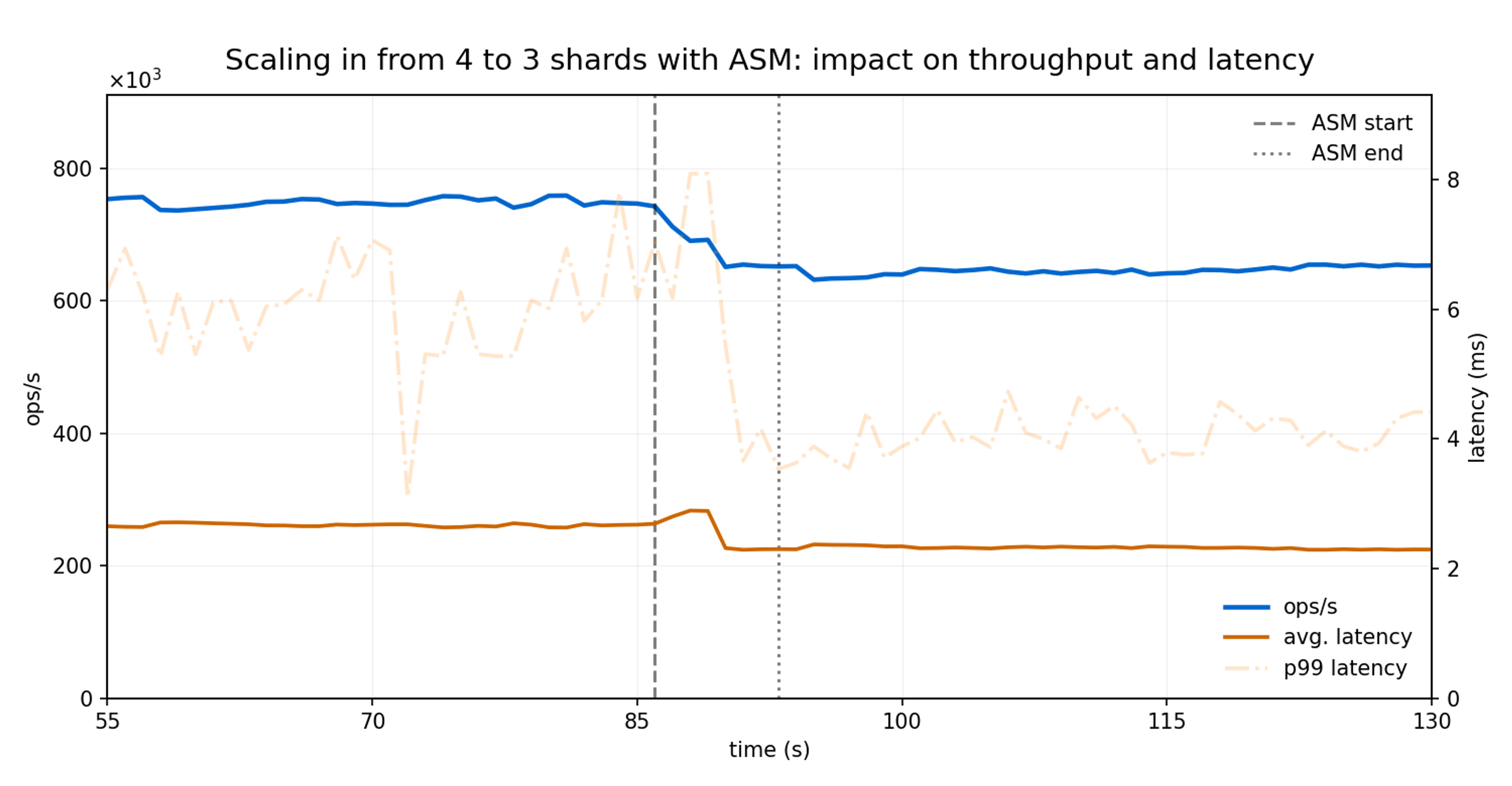 Scale in: from 4 to 3 shards