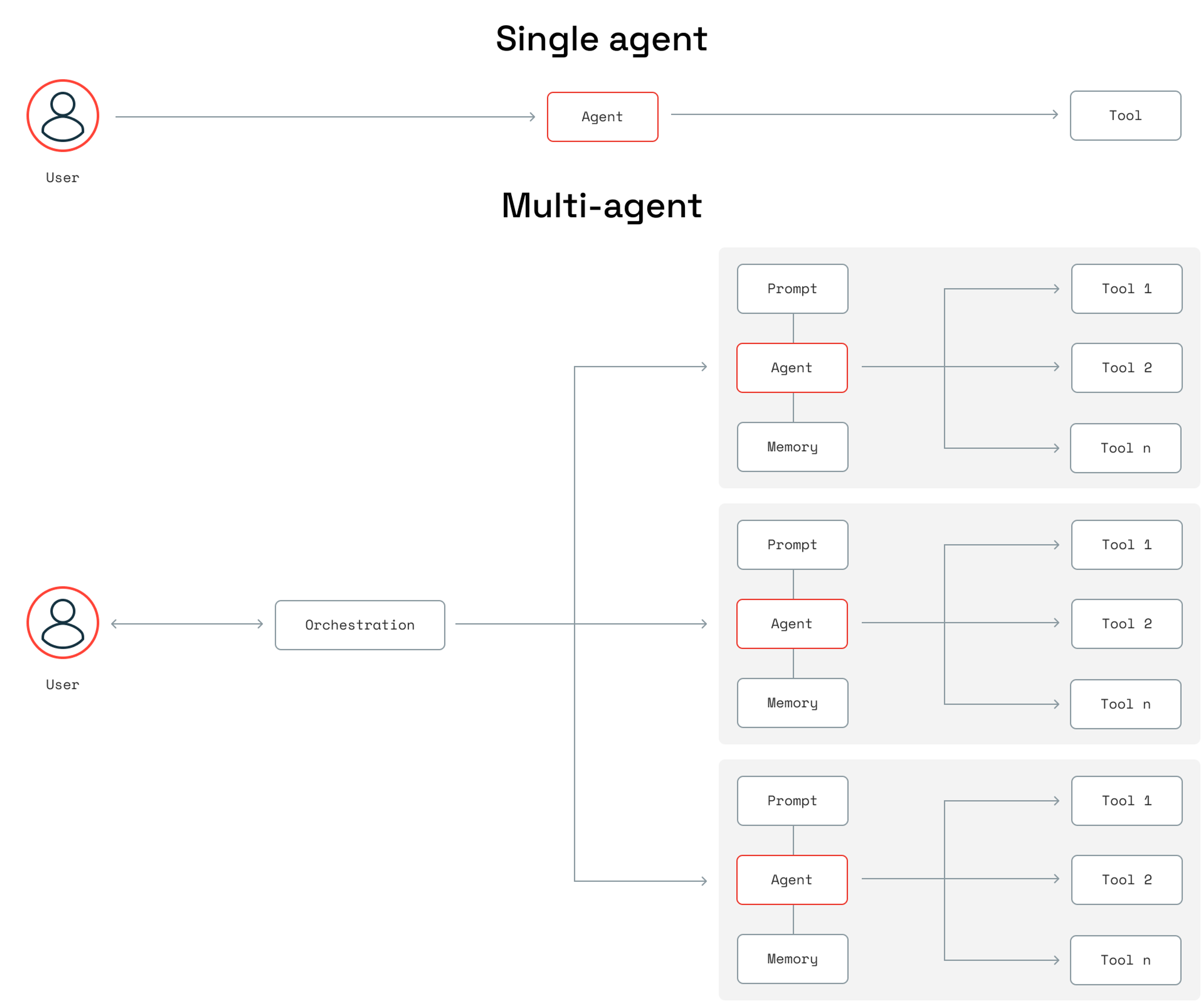 Redis  multi-agent architecture