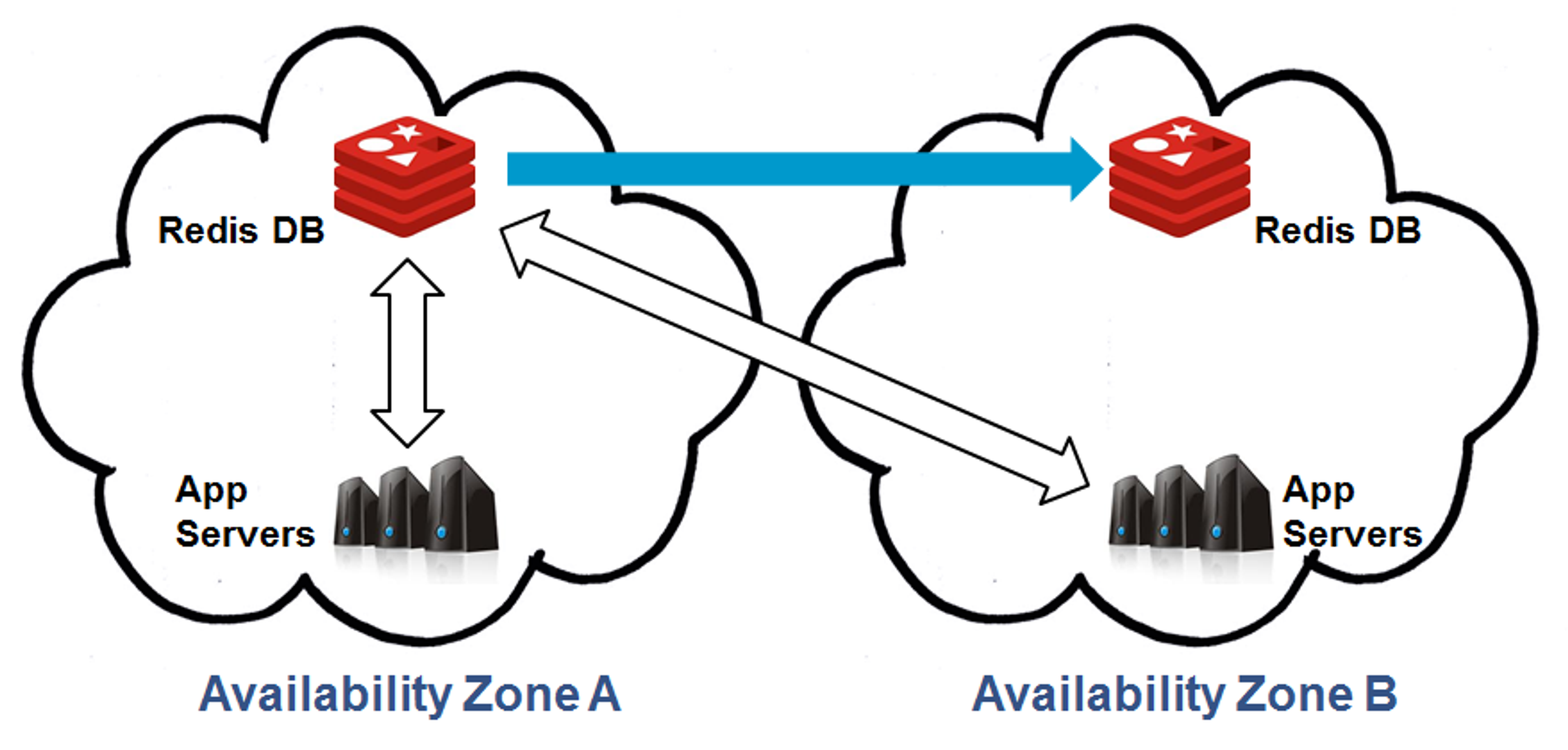 Multiple Availability Zones: Replicated Datastore