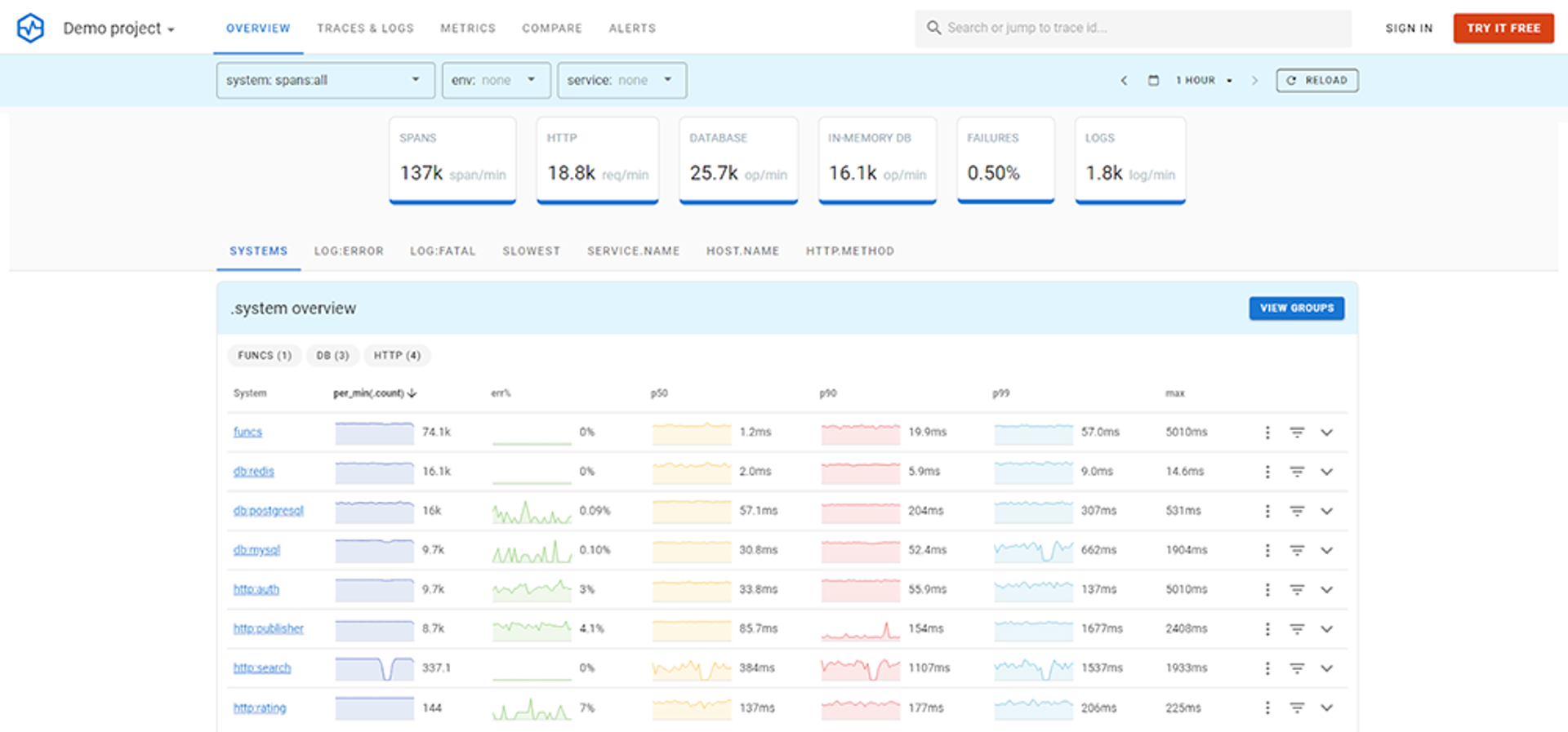 Enhancing Redis Observability with Uptrace | Redis