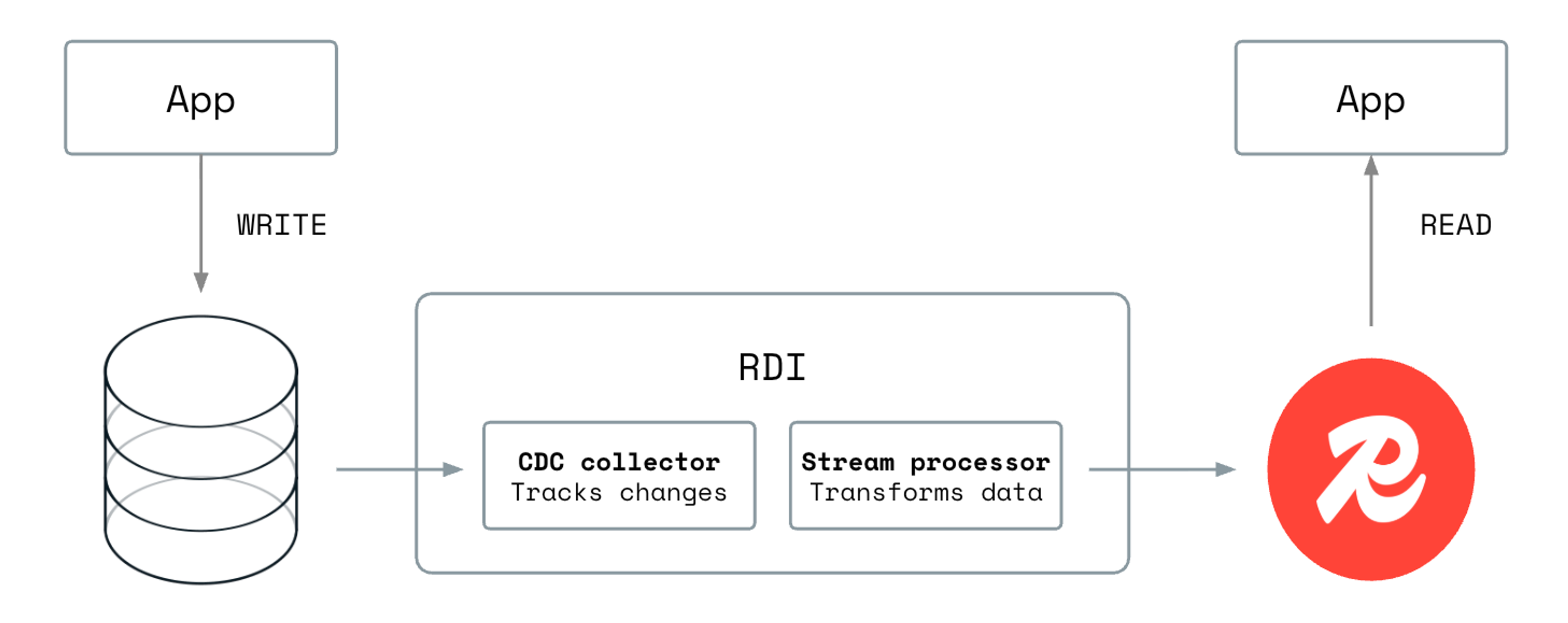 rdi-diagram