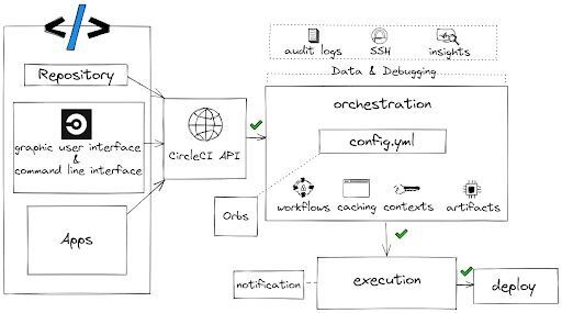 Diagram showing the CircleCI workflow from a code commit to automated build, test, and deployment stages