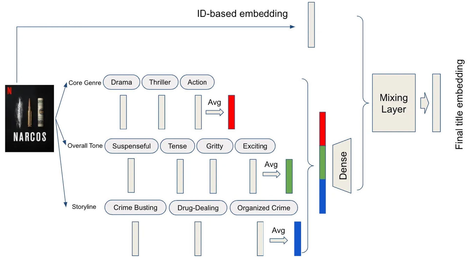 The Future of AI: Why Embeddings Are Here to Stay