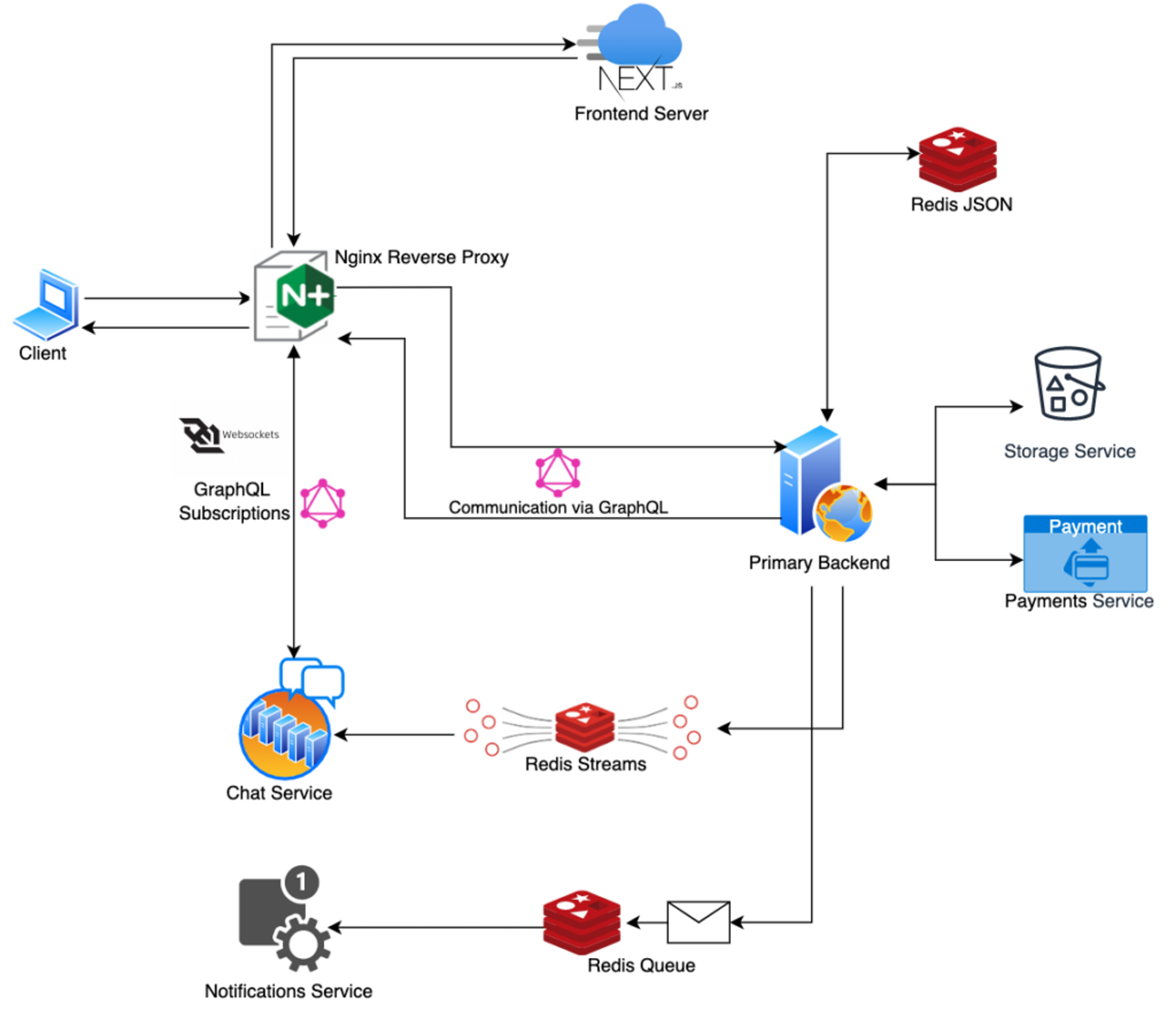 OneSocial application architecture diagram