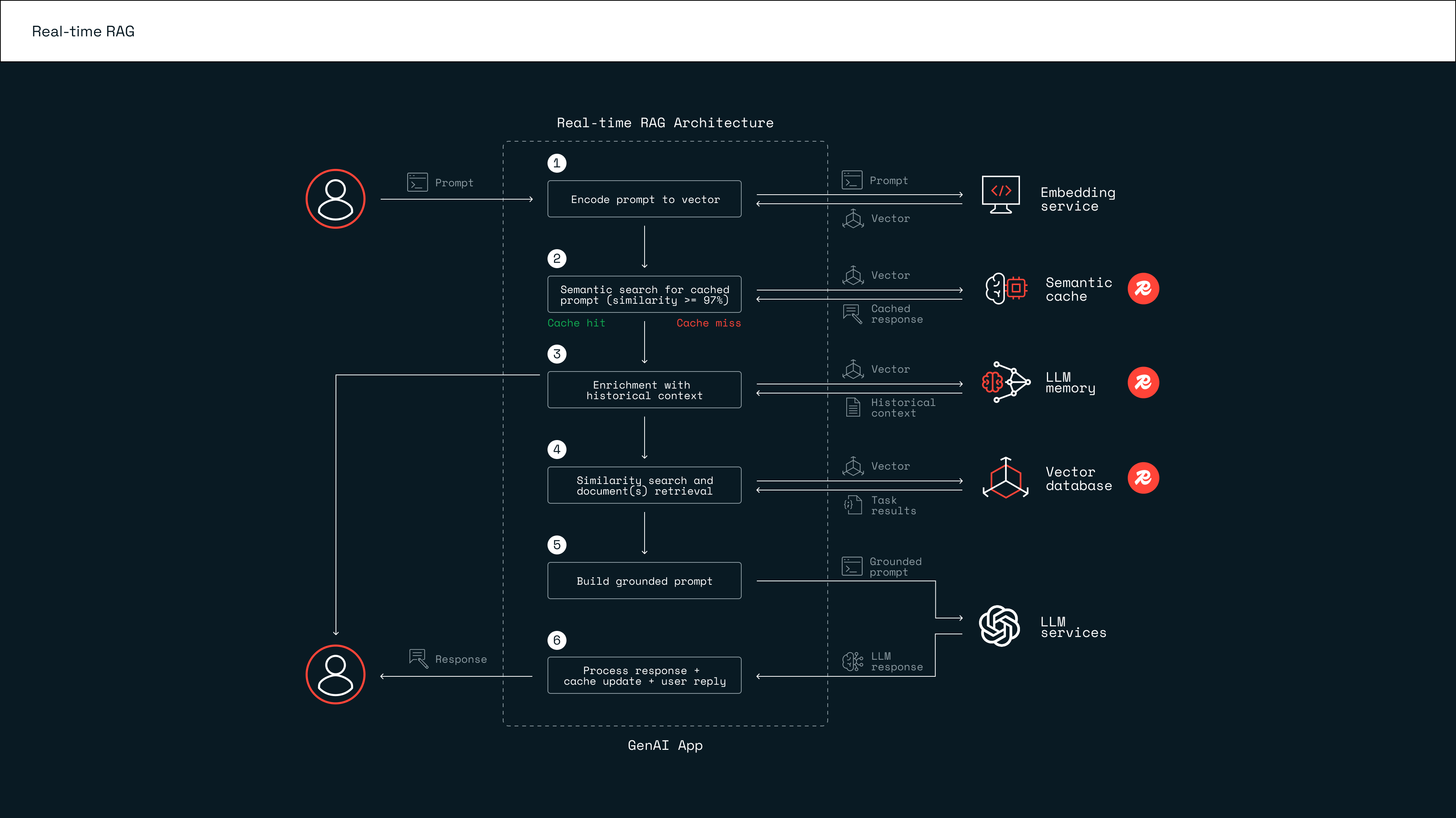 Using Redis for real-time RAG goes beyond a Vector Database