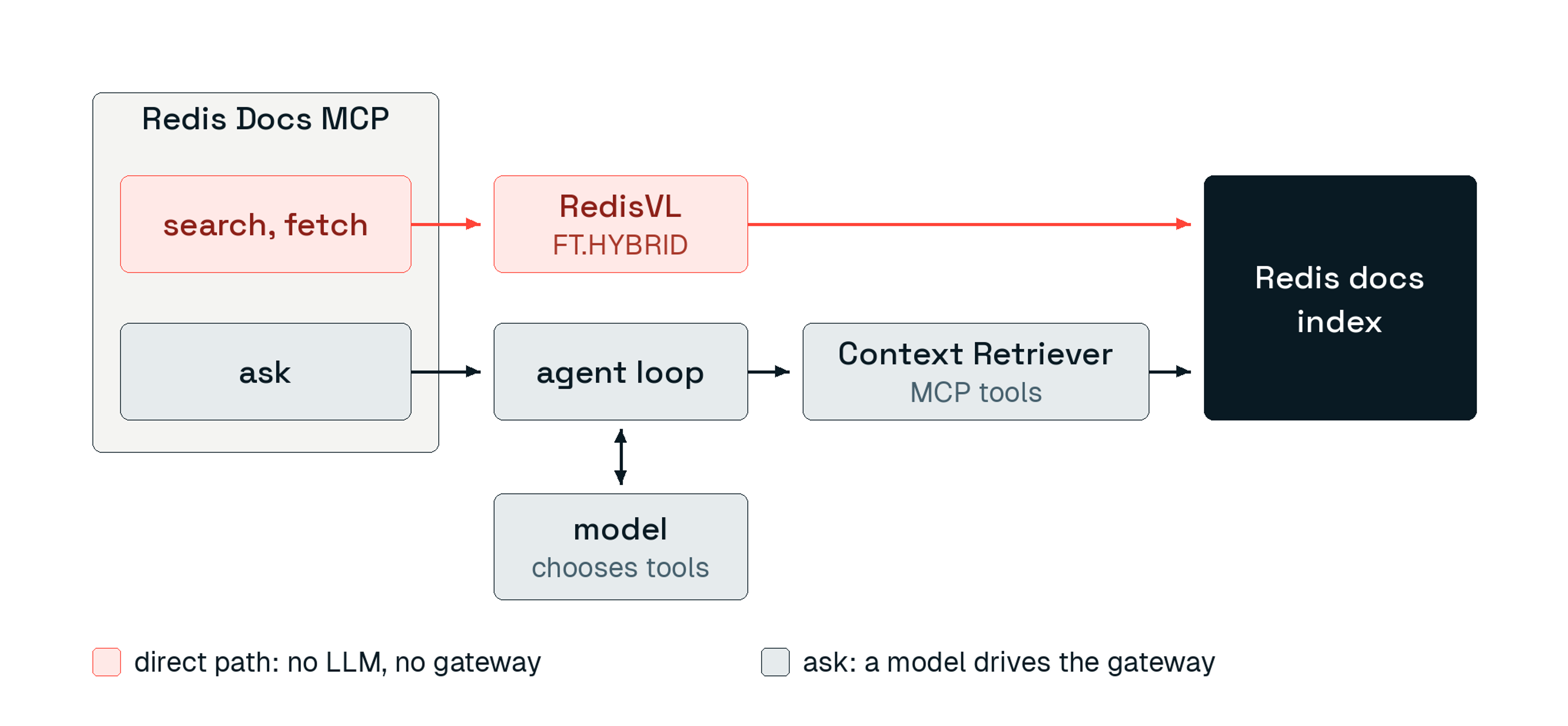Redis Docs MCP architecture: search and fetch query the docs index directly, while ask goes through Context Retriever and a language model