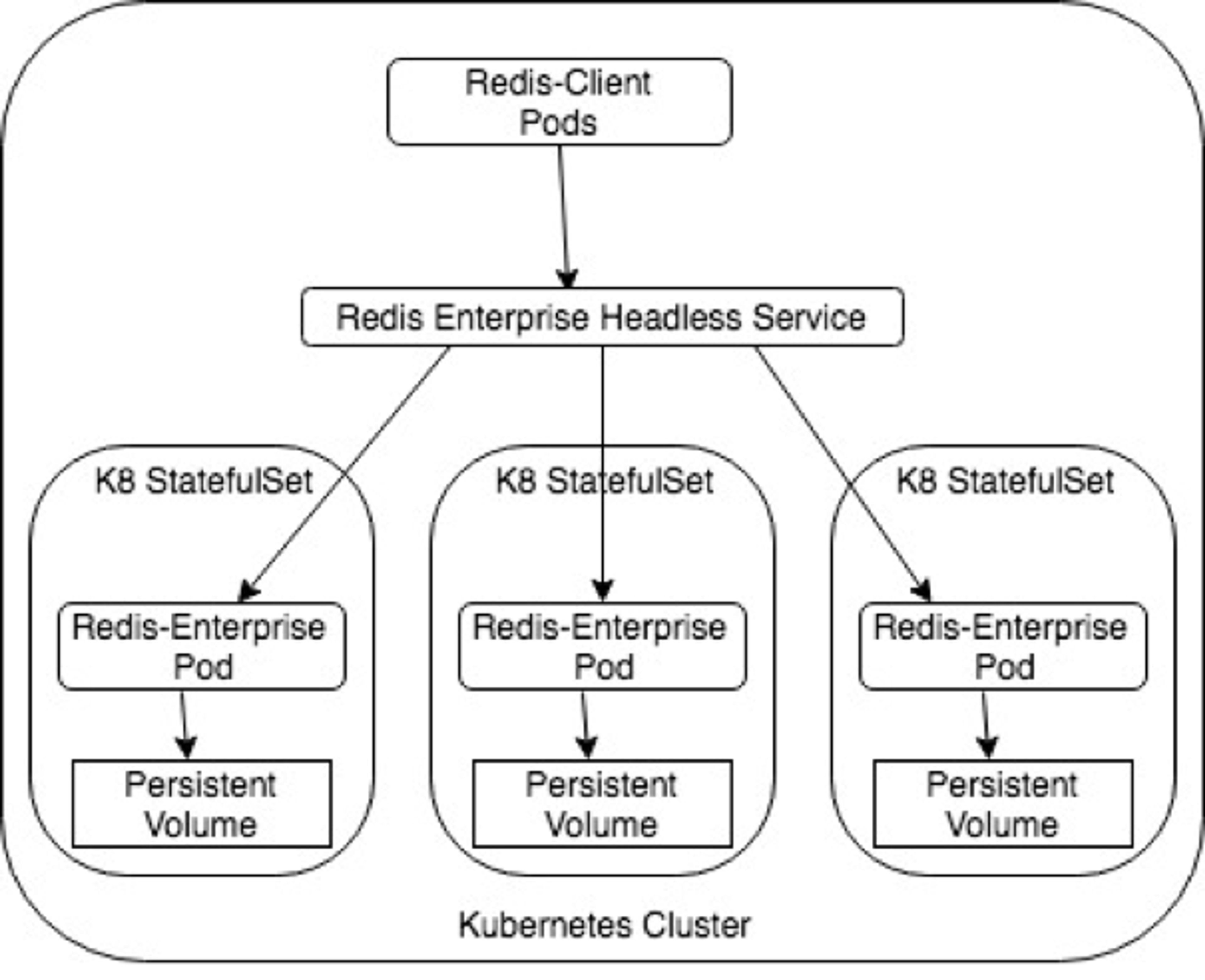 Redis Enterprise in Kubernetes