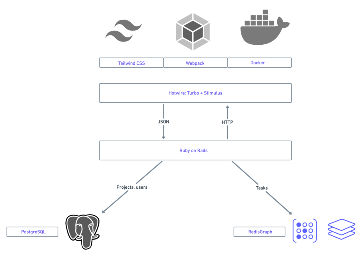 How to Build a Visual Project Management App Using Redis | Redis