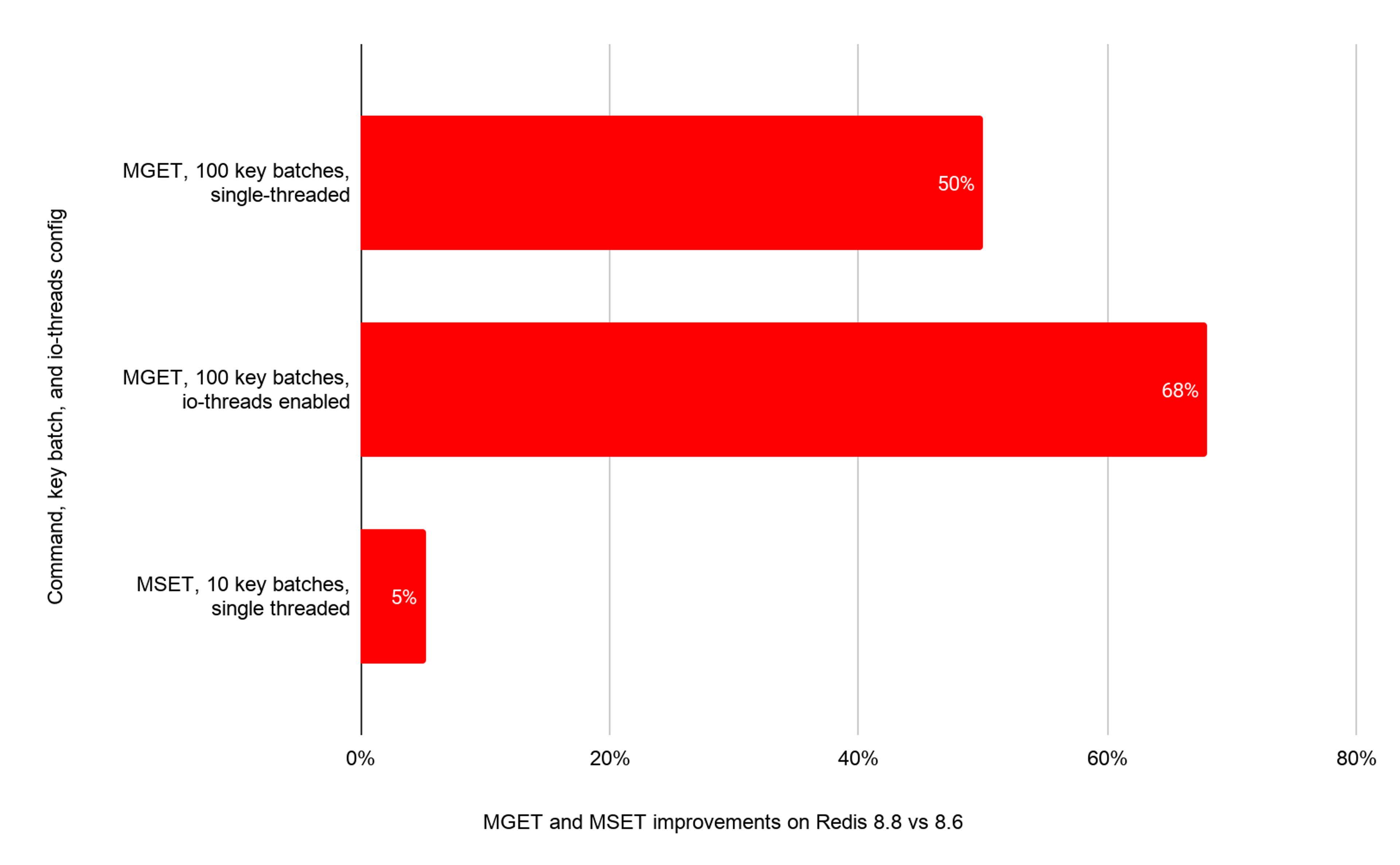 Measured on m7i.metal-24xl (x86) vs Redis 8.6