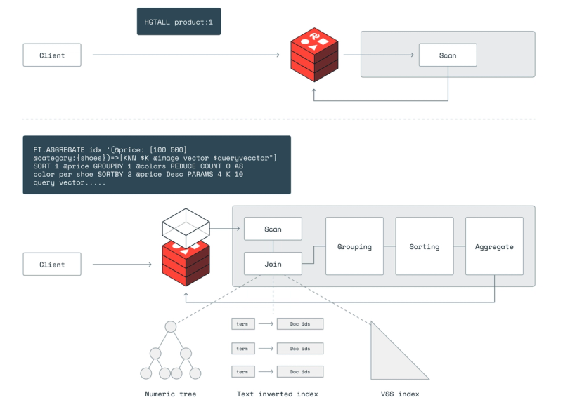 Benchmarking results for vector databases | Redis