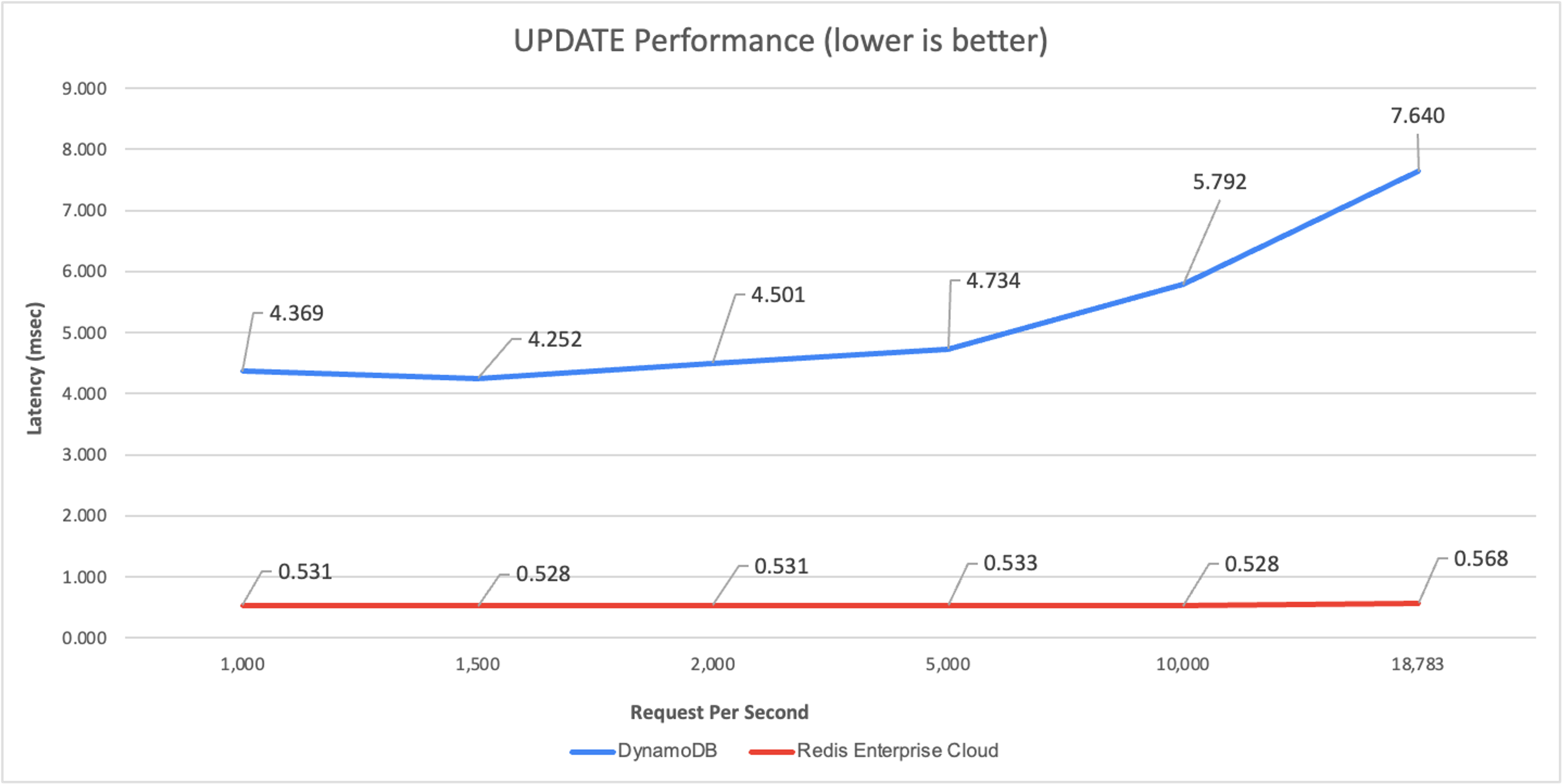 serverless database update performance graph