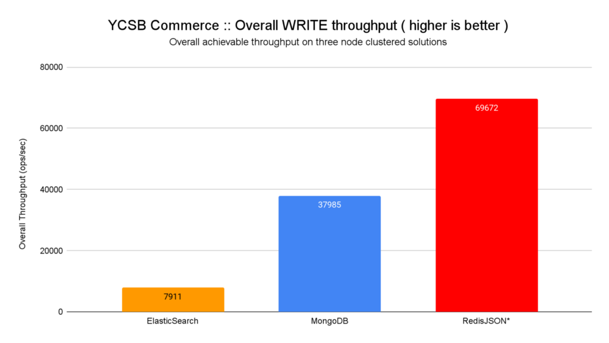 RedisJSON: Performance Benchmarking | Redis