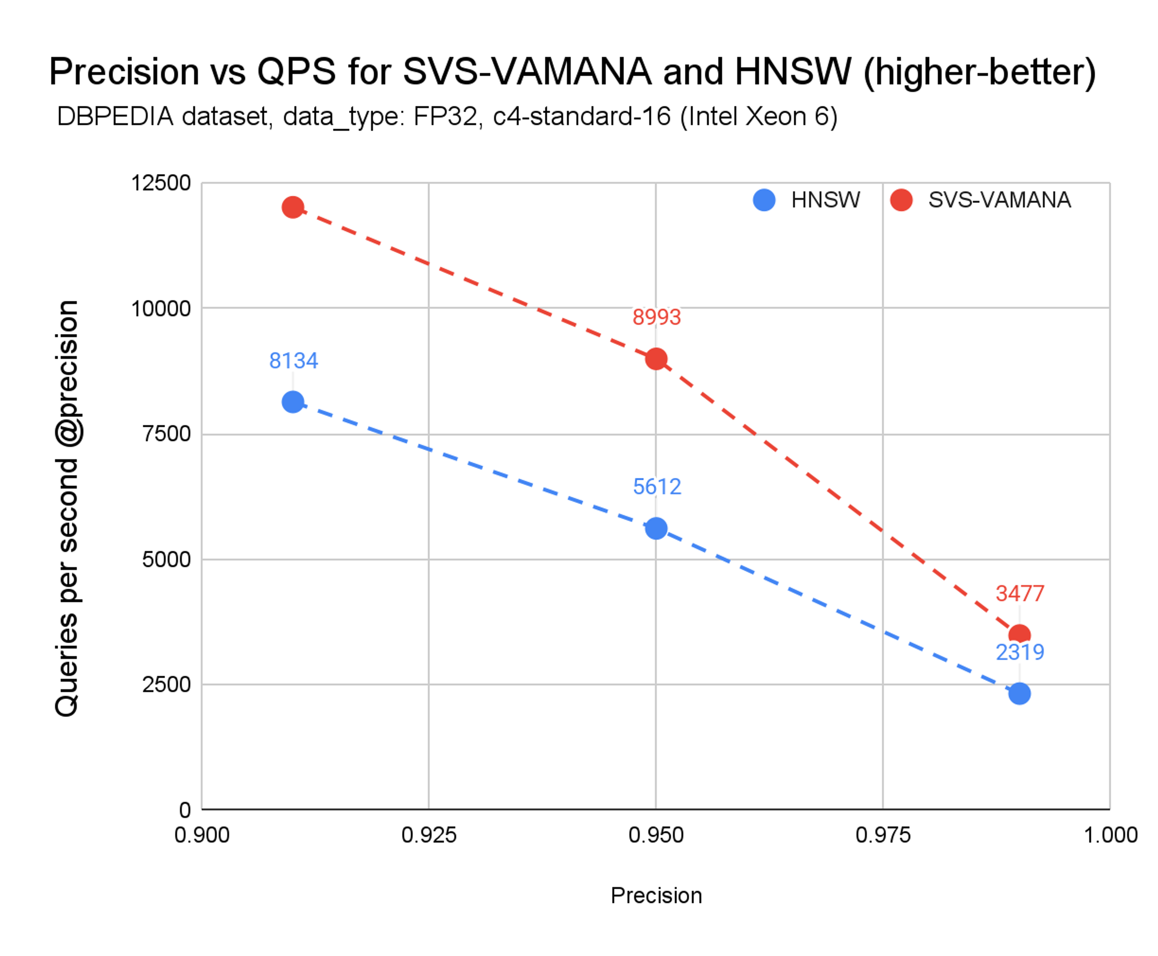 Chart 2. Precision vs. QPS for SVS-VAMANA and HNSW