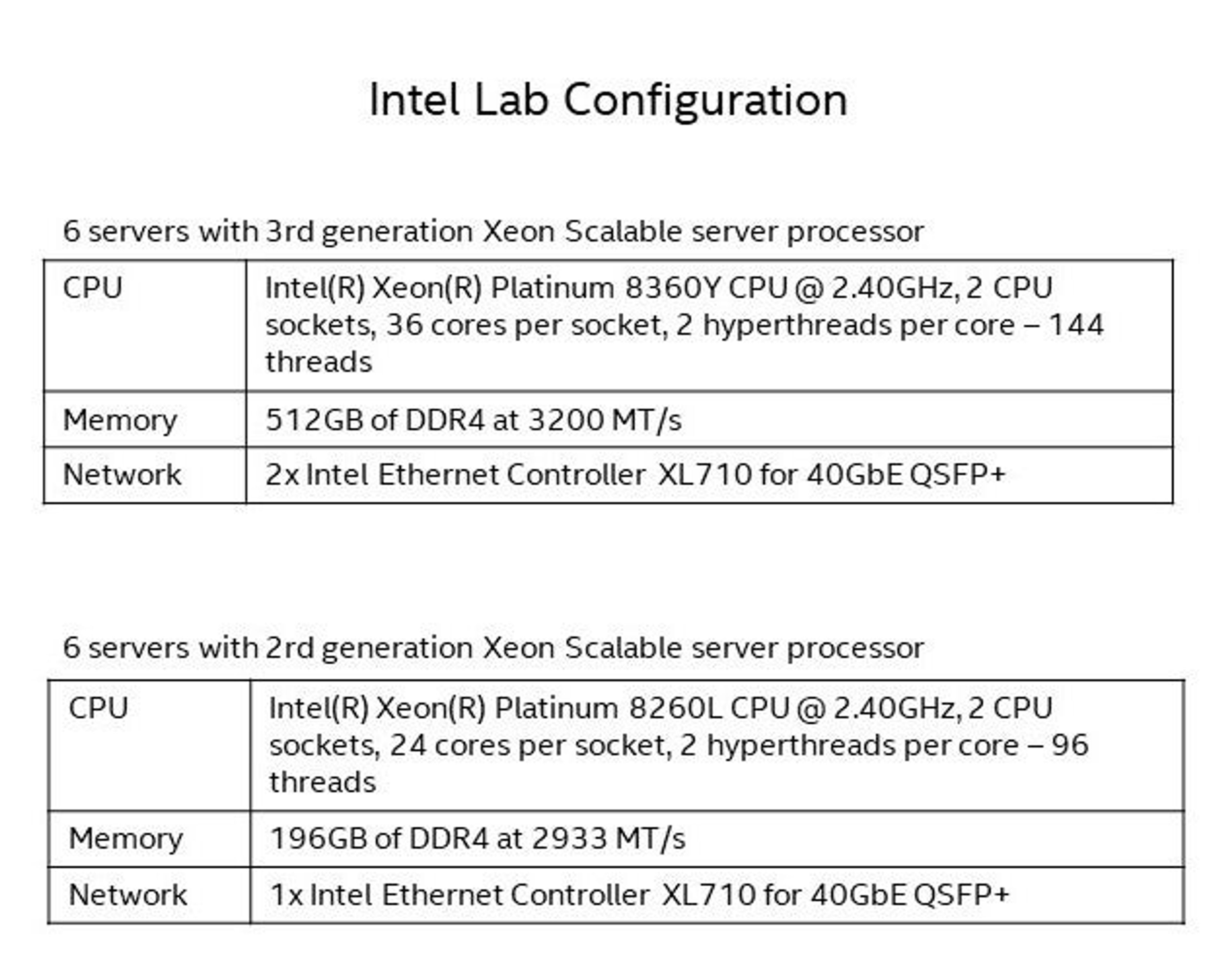 intel lab configuration