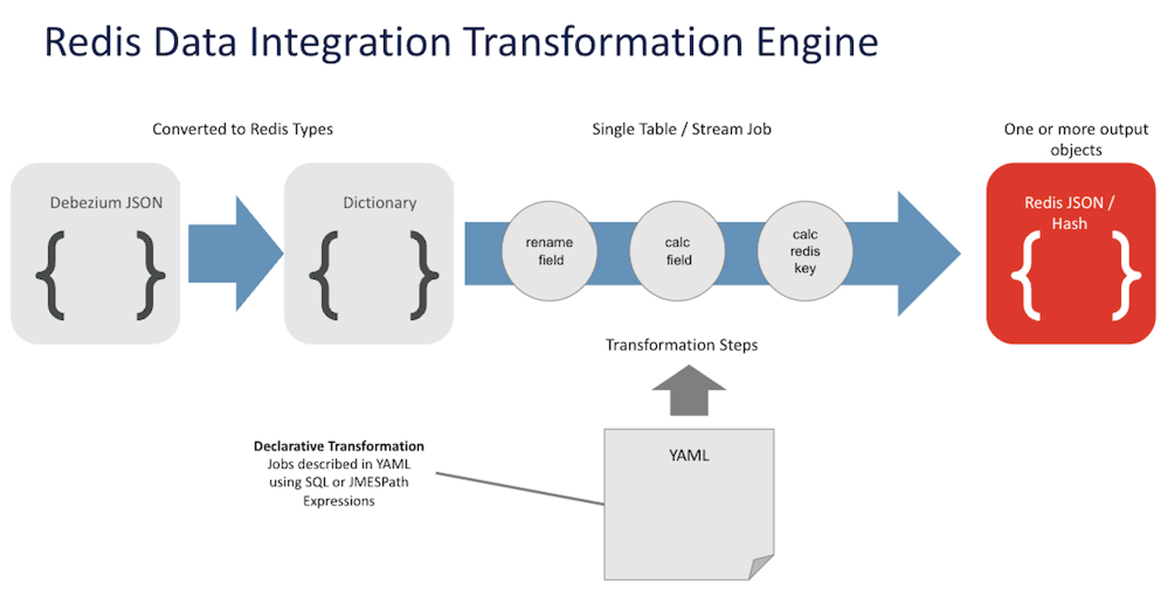 The data transformation process