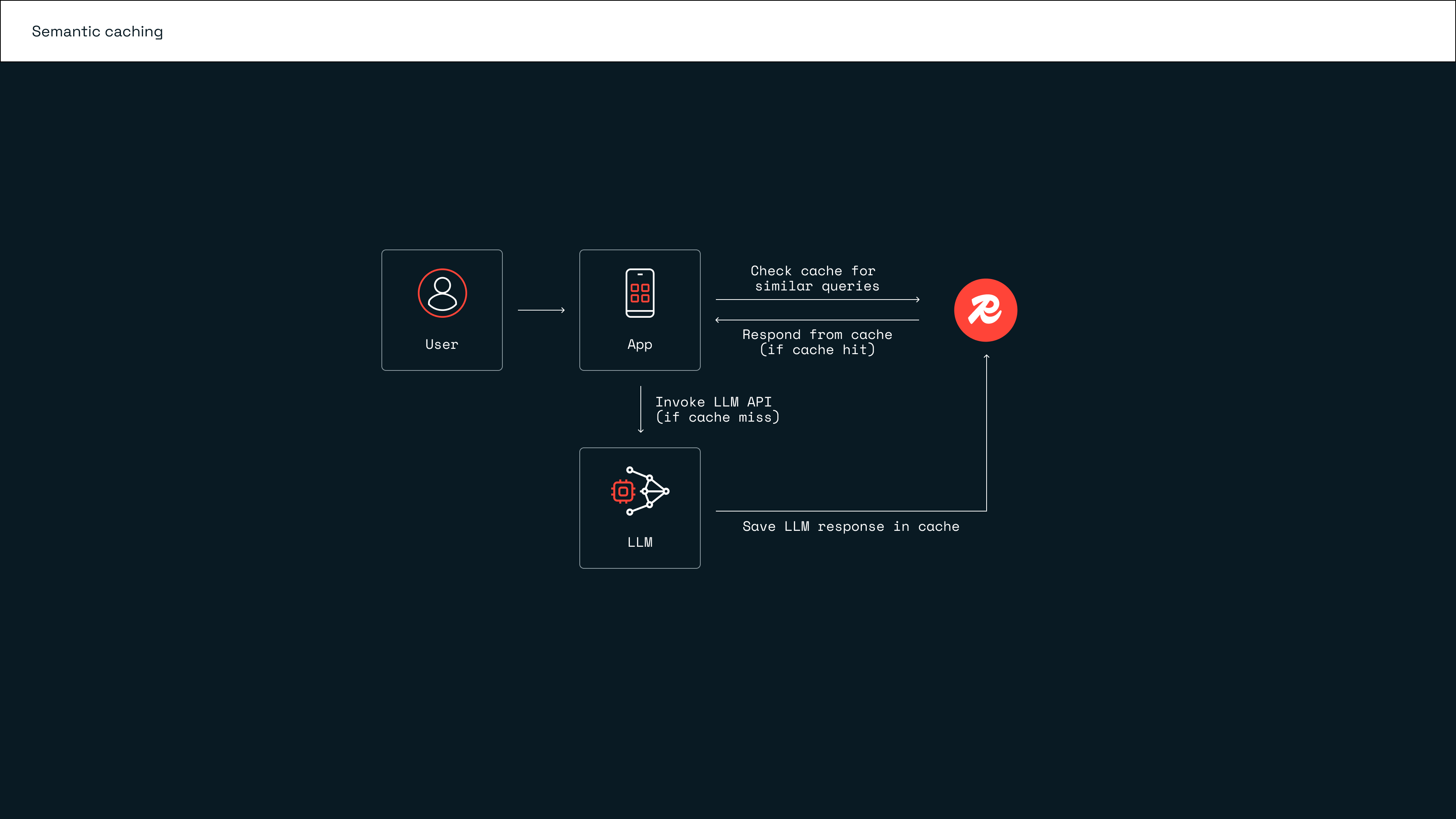 Redis-Semantic caching