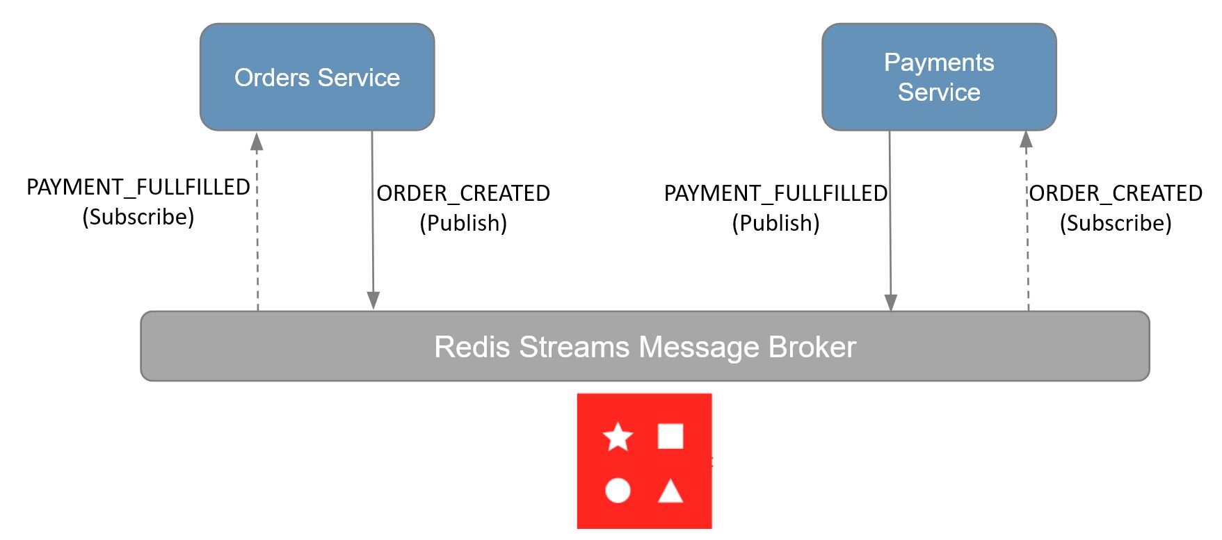 Diagram showing Redis Streams acting as a message broker between the orders and payments services