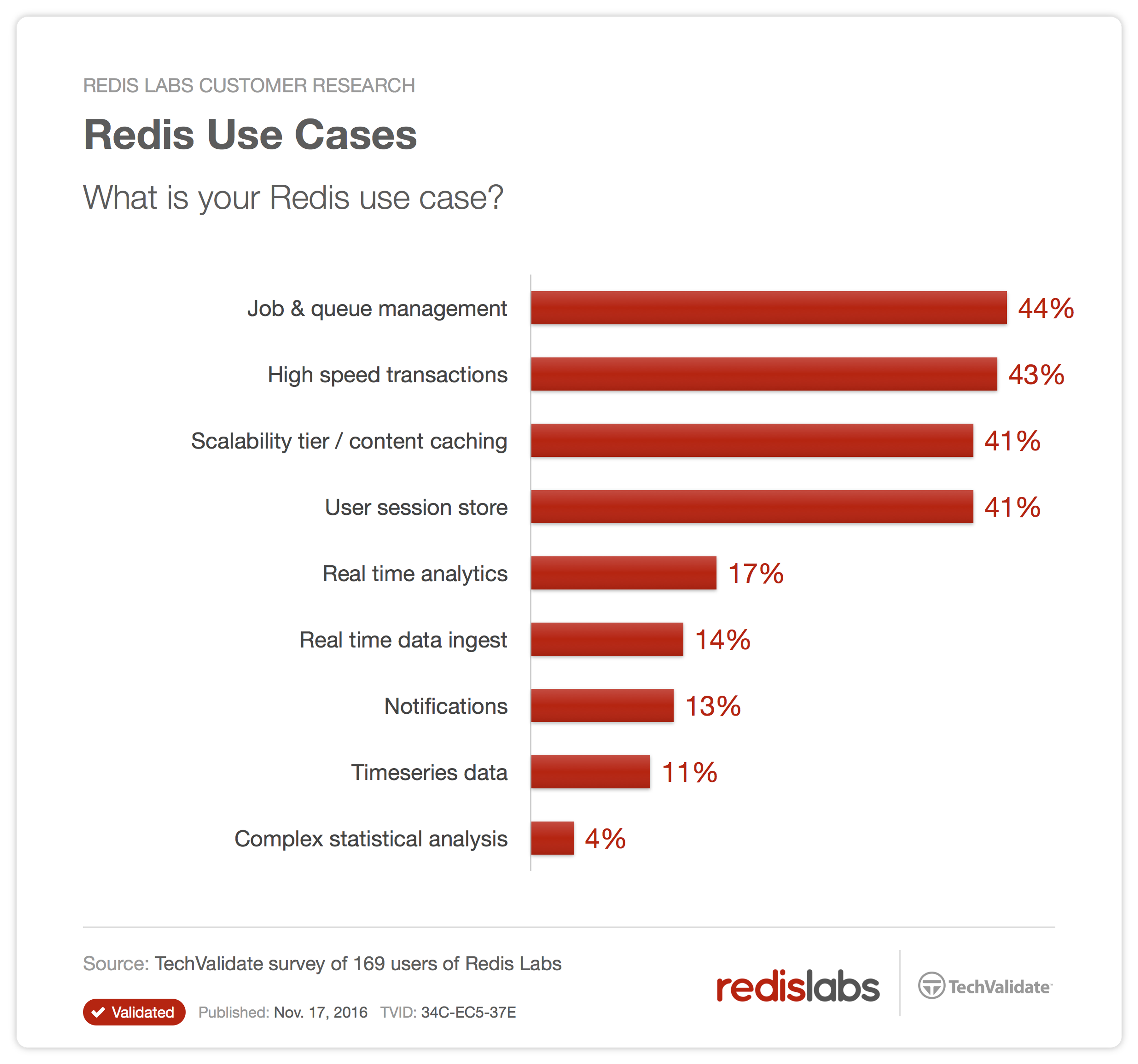 Redis Use Cases