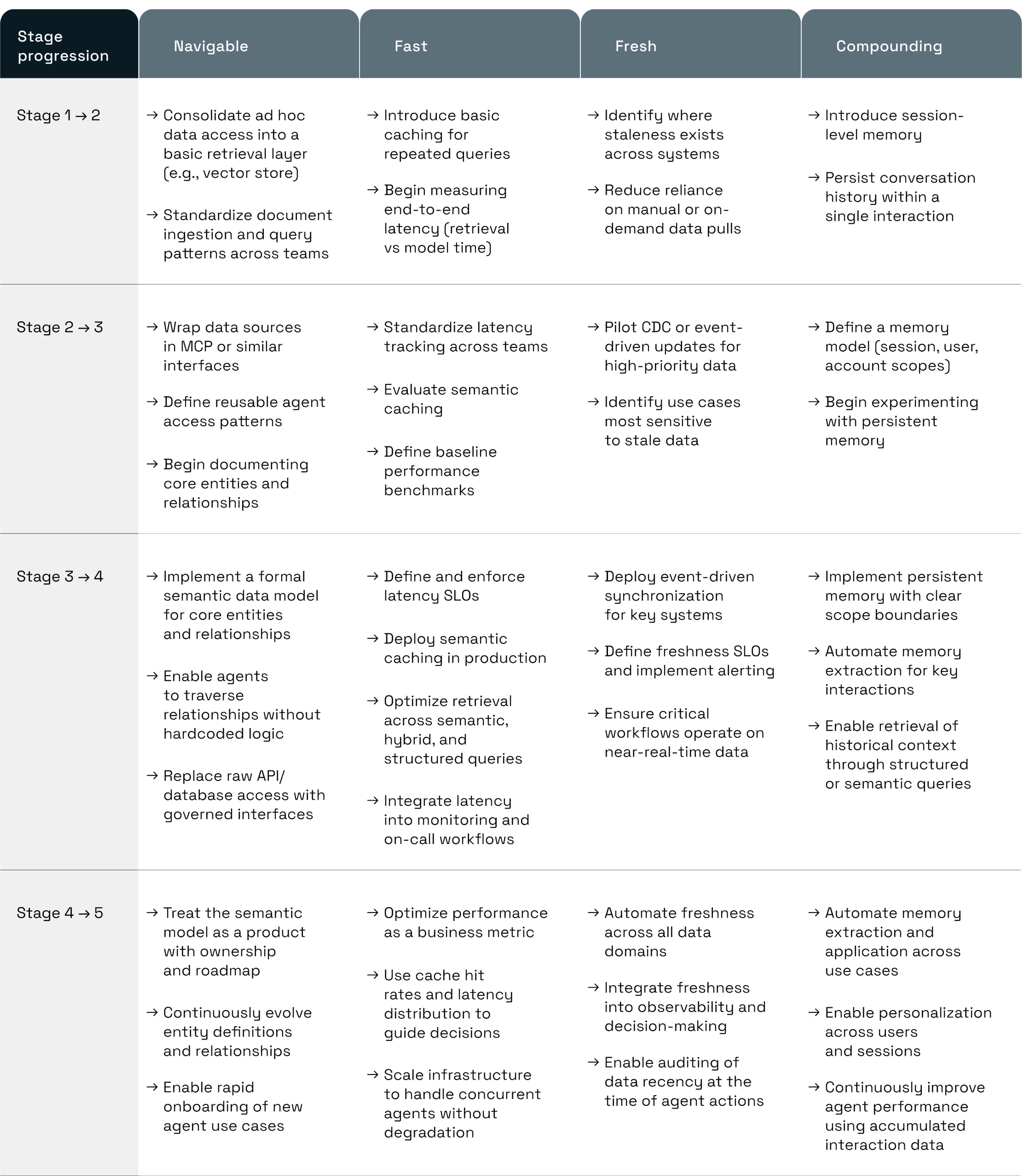 Context maturity recommendations by stage and pillar