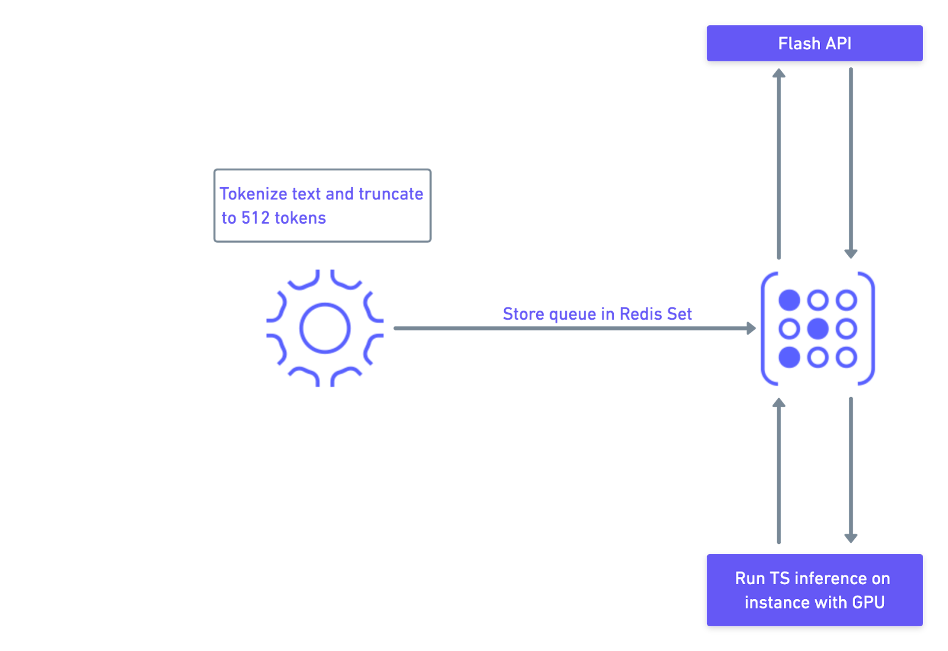 How to build a language processing pipeline using AI with Redis | Redis