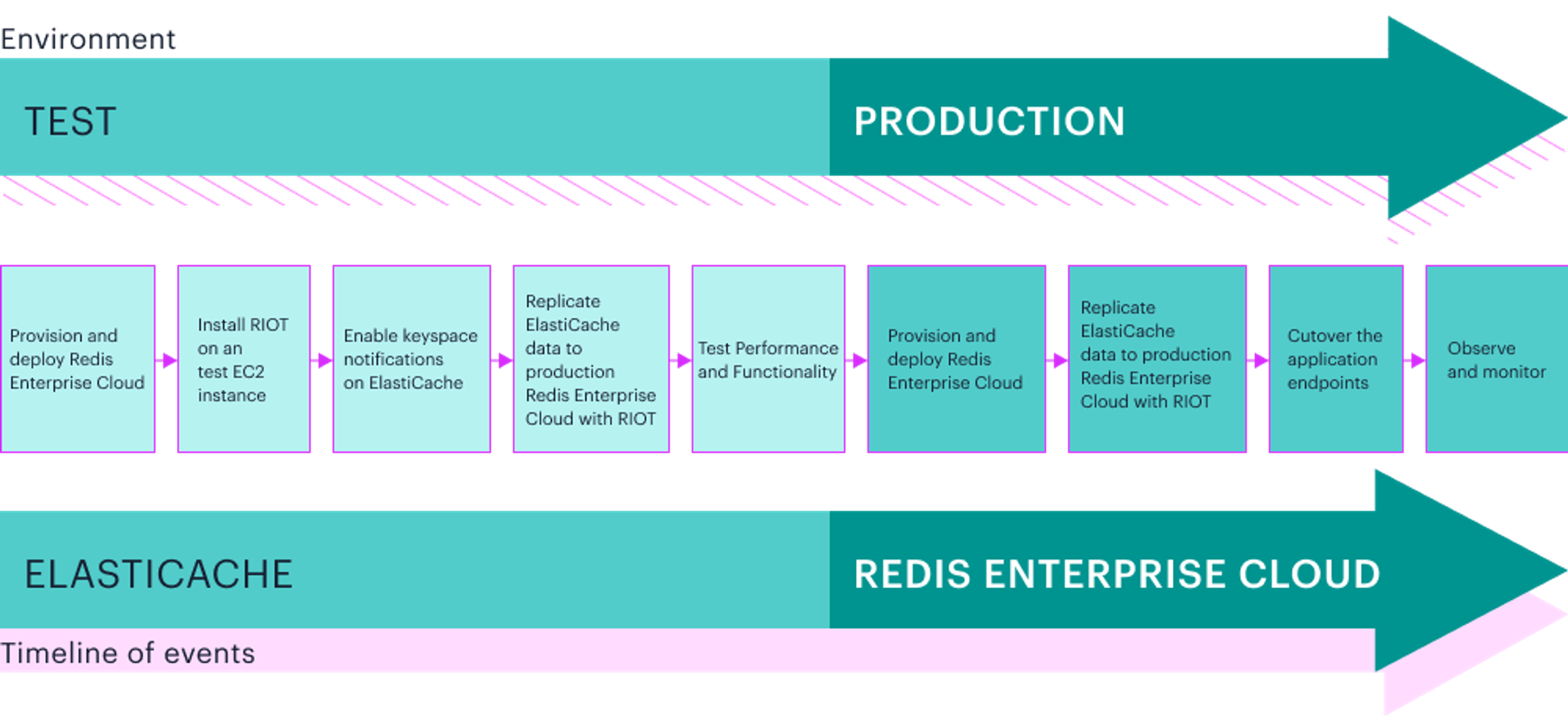 Offline data migration timeline