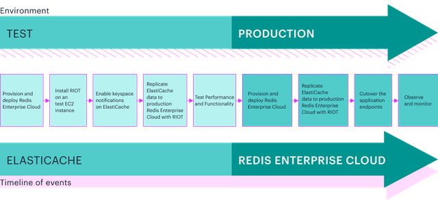 Offline data migration timeline