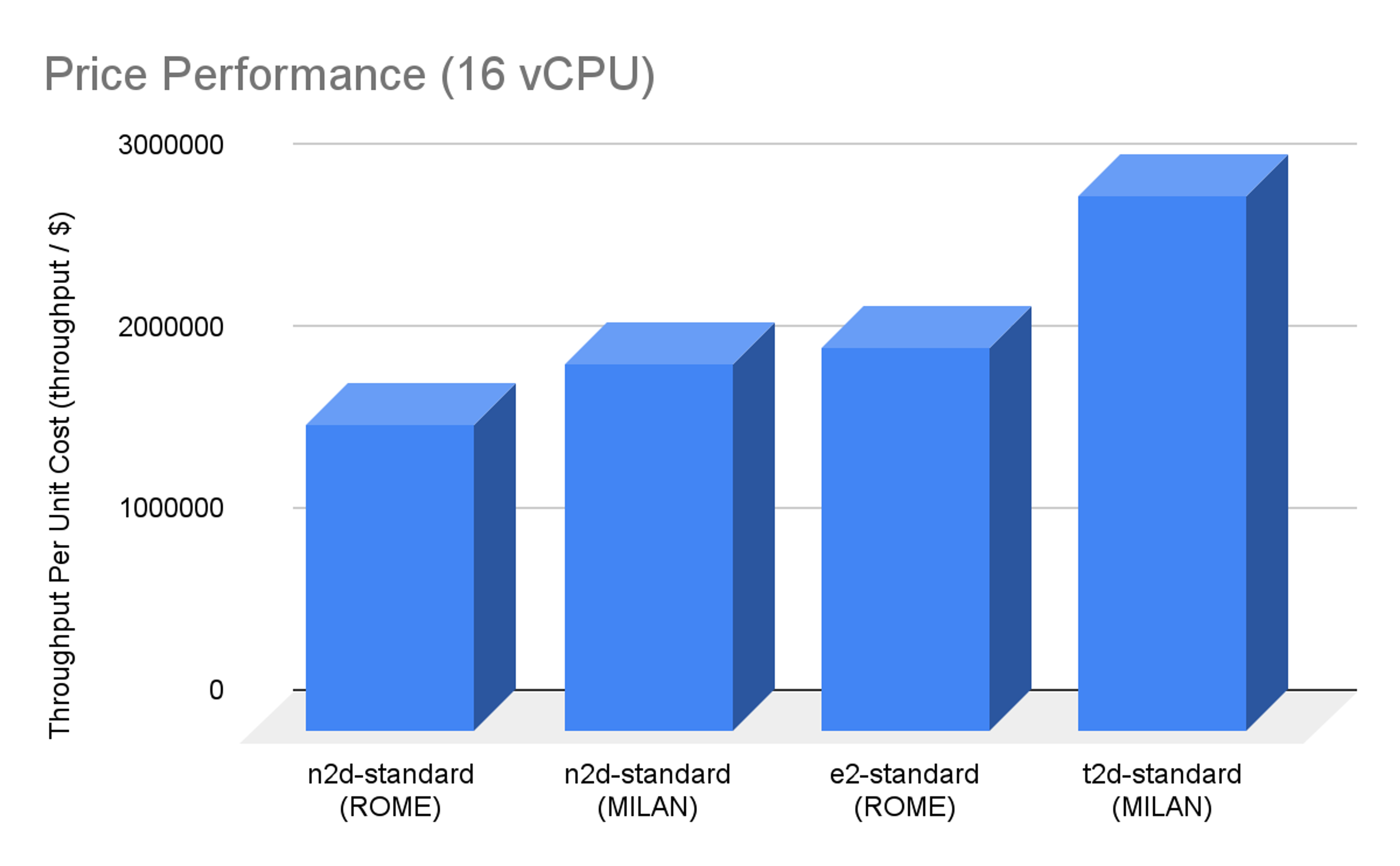 benchmarking google cloud t2d graph