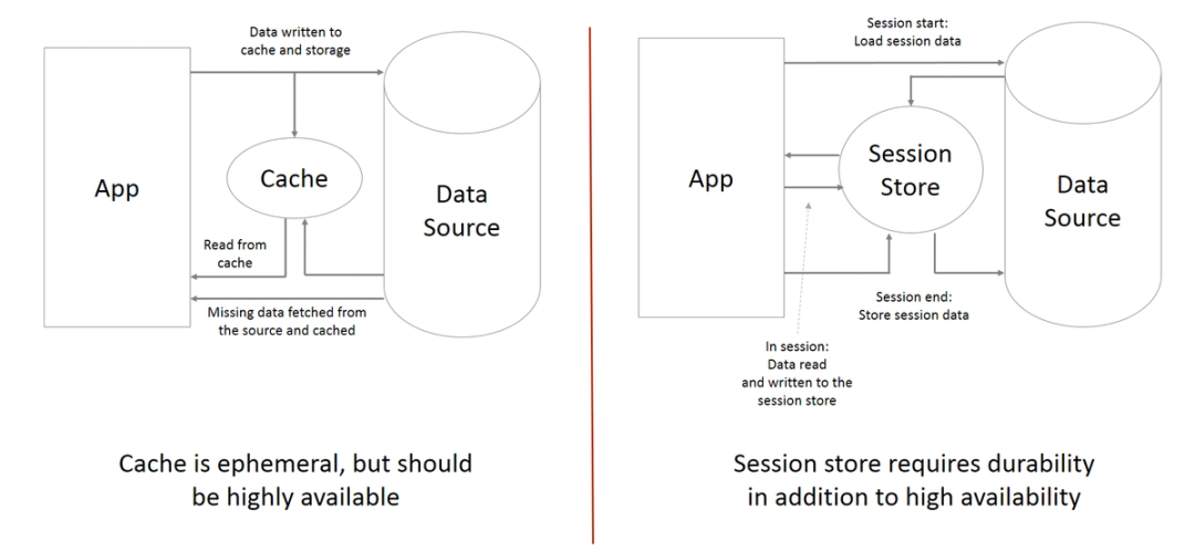 Cache vs session store: what's the difference?