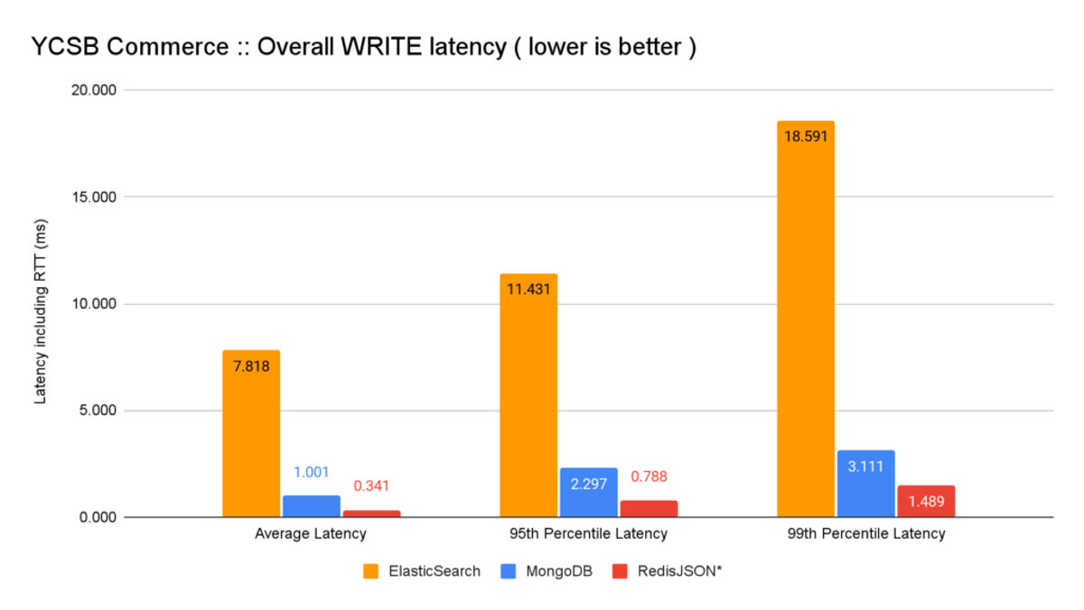 RedisJSON: Performance Benchmarking | Redis