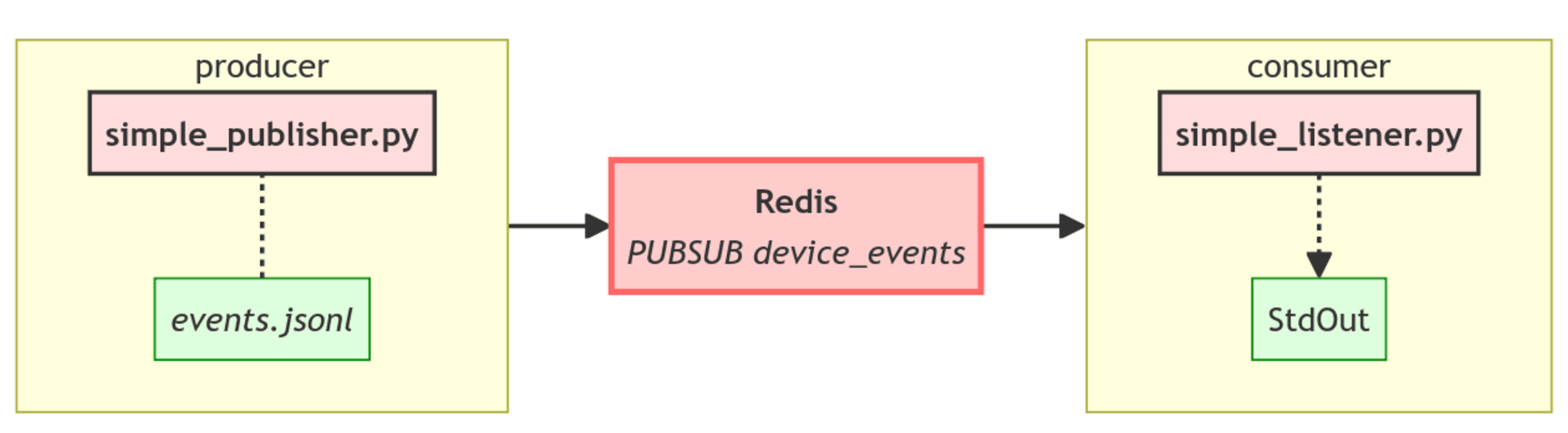 redis_simple_pipeline_overview_
