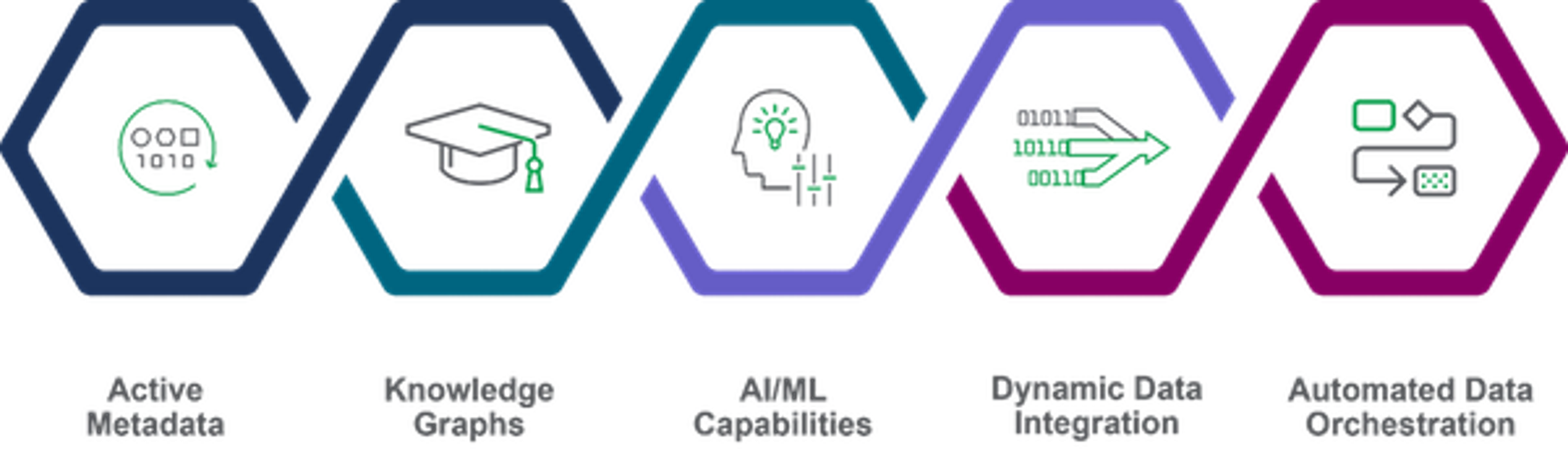 Data fabric attributes