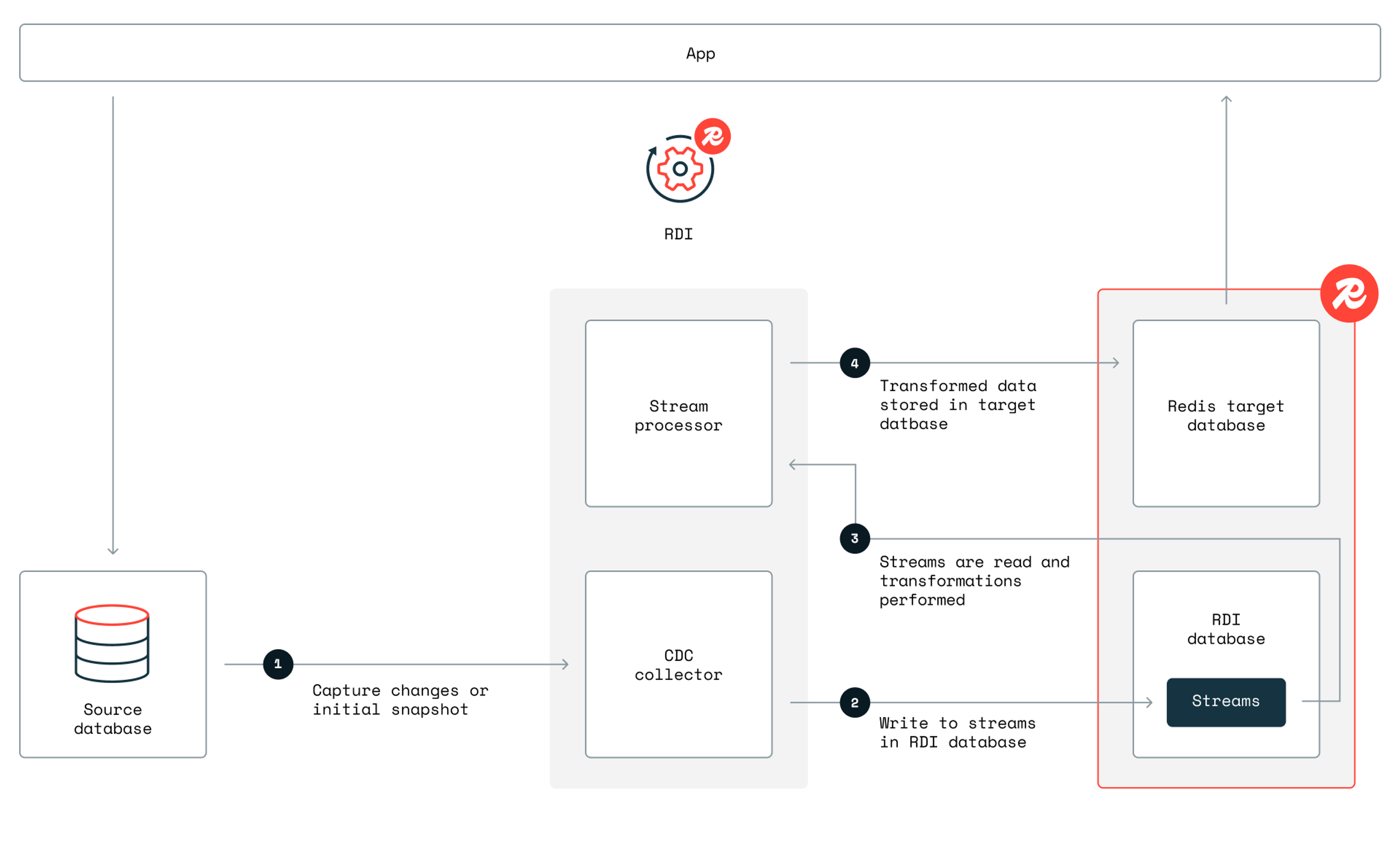 Redis RDI