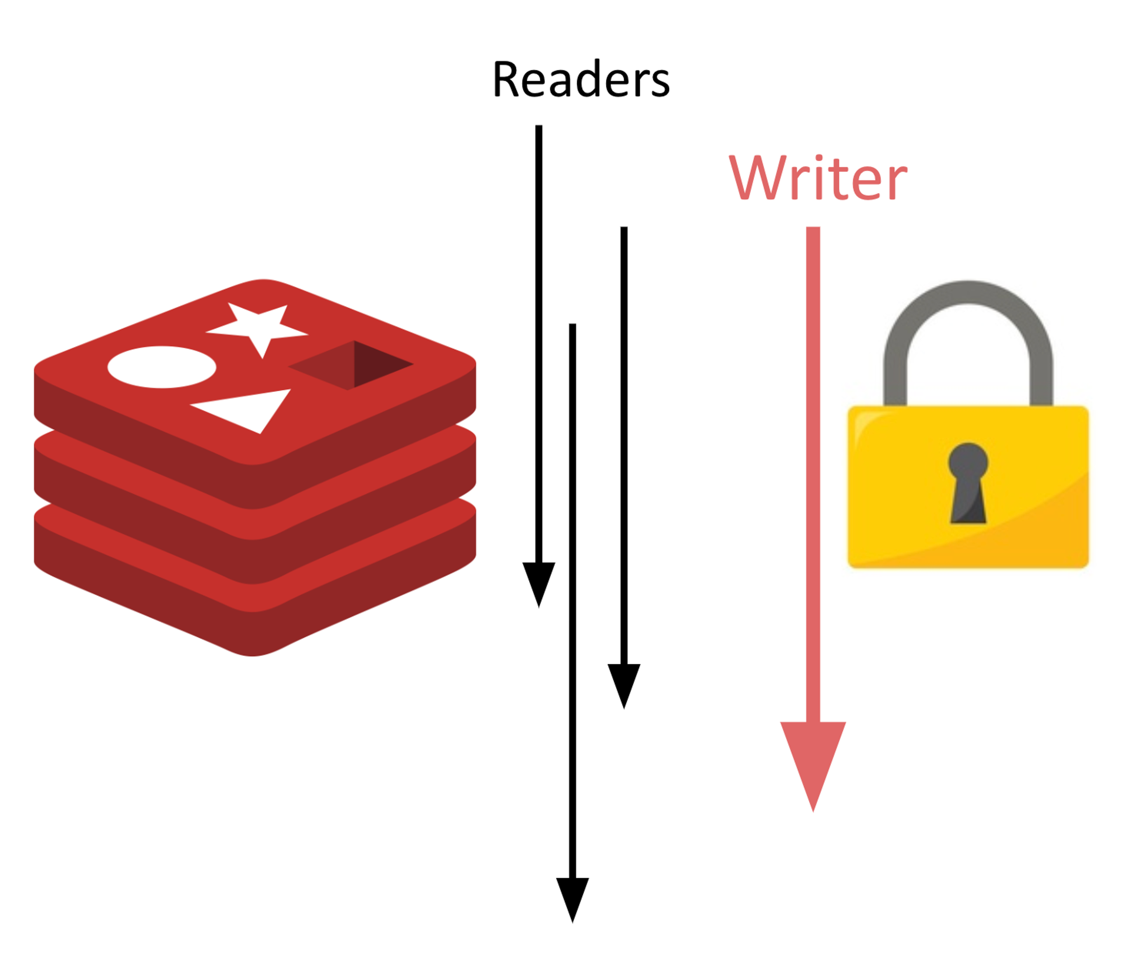 RedisGraph Readers and Writers