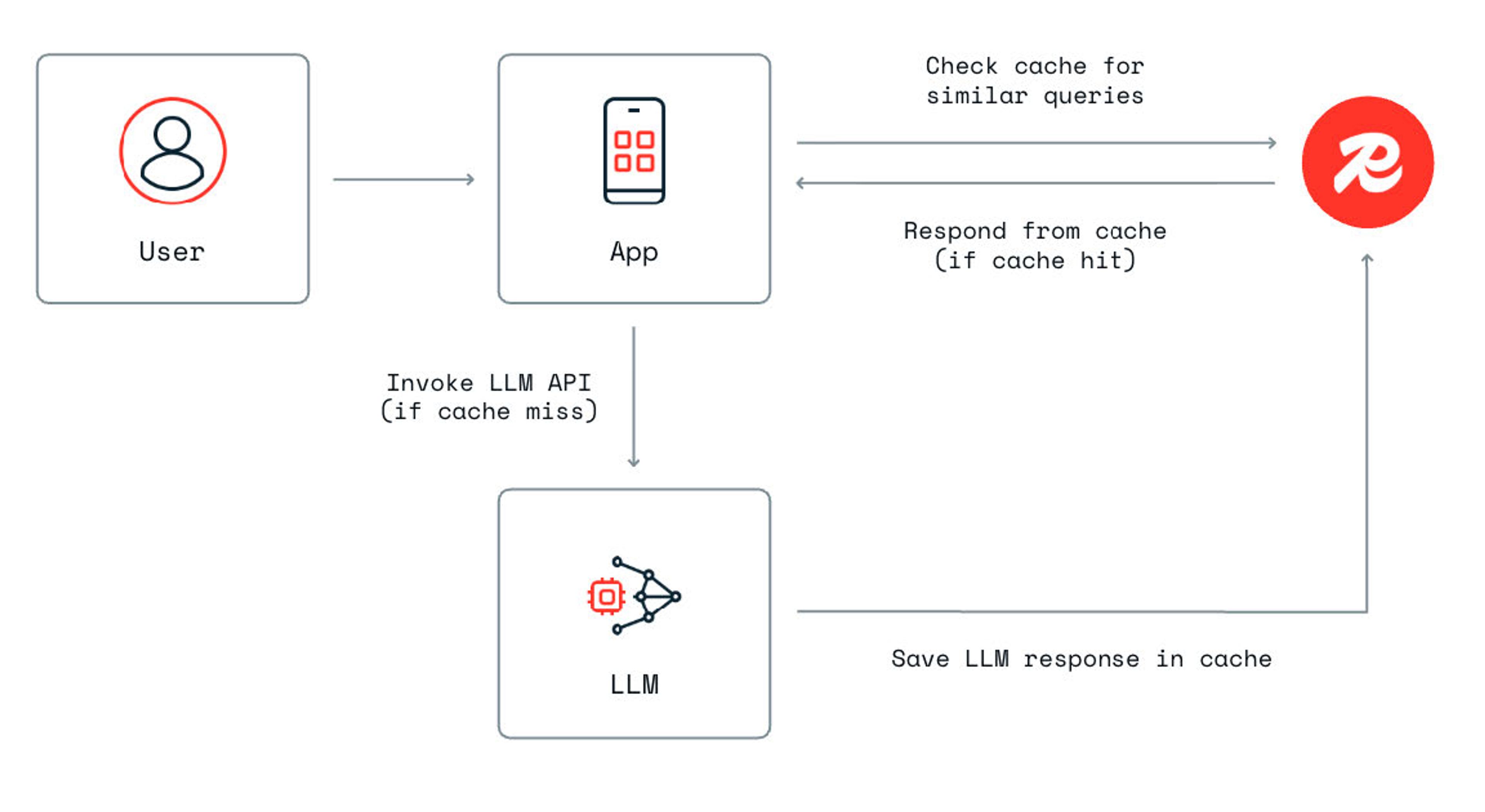 Redis
