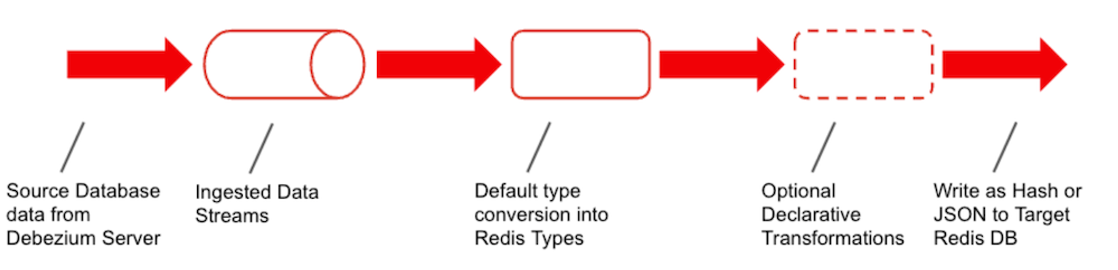 Data transformation pipeline