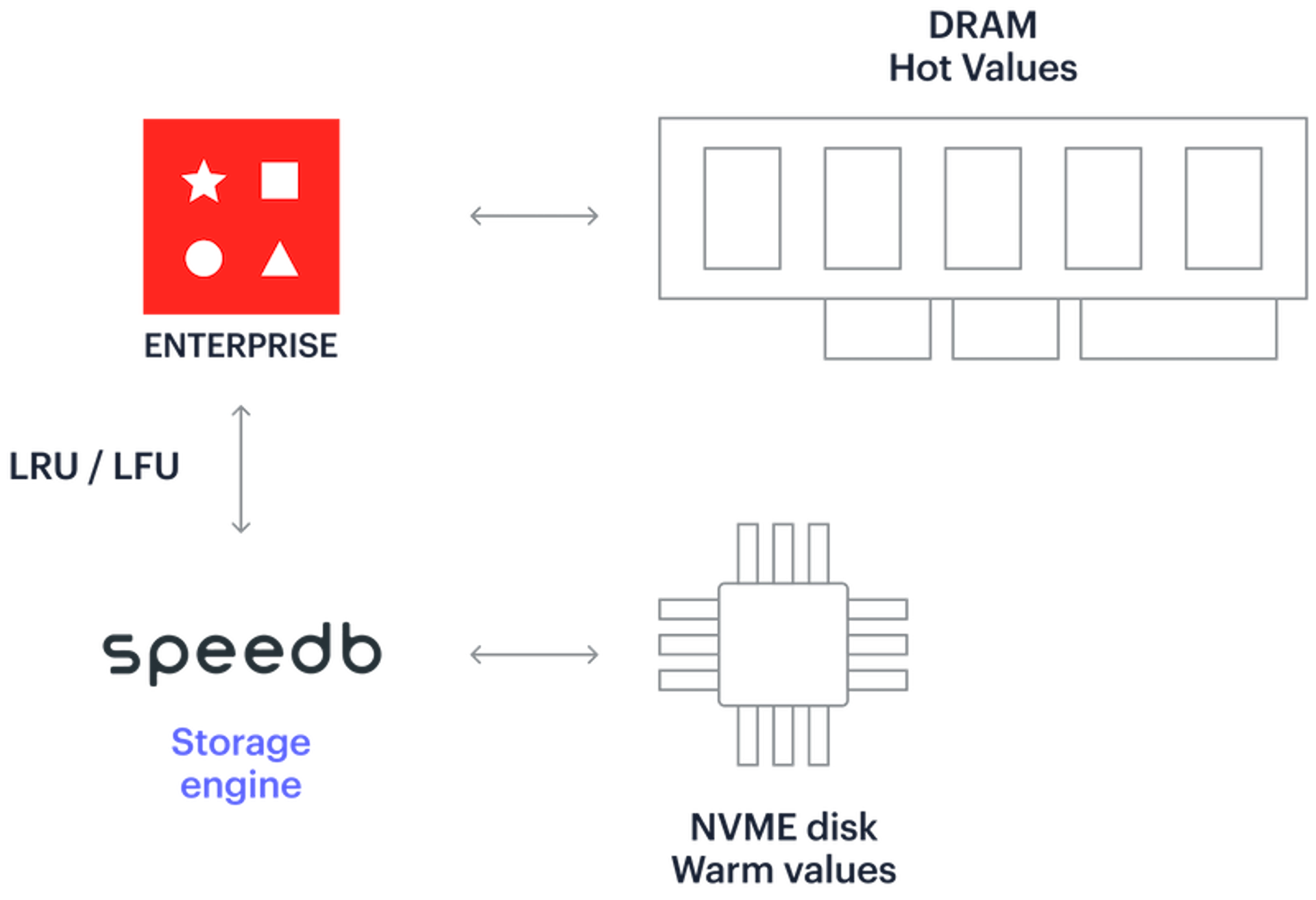 Auto Tiering Offers Twice the Throughput at Half the Latency for Large ...