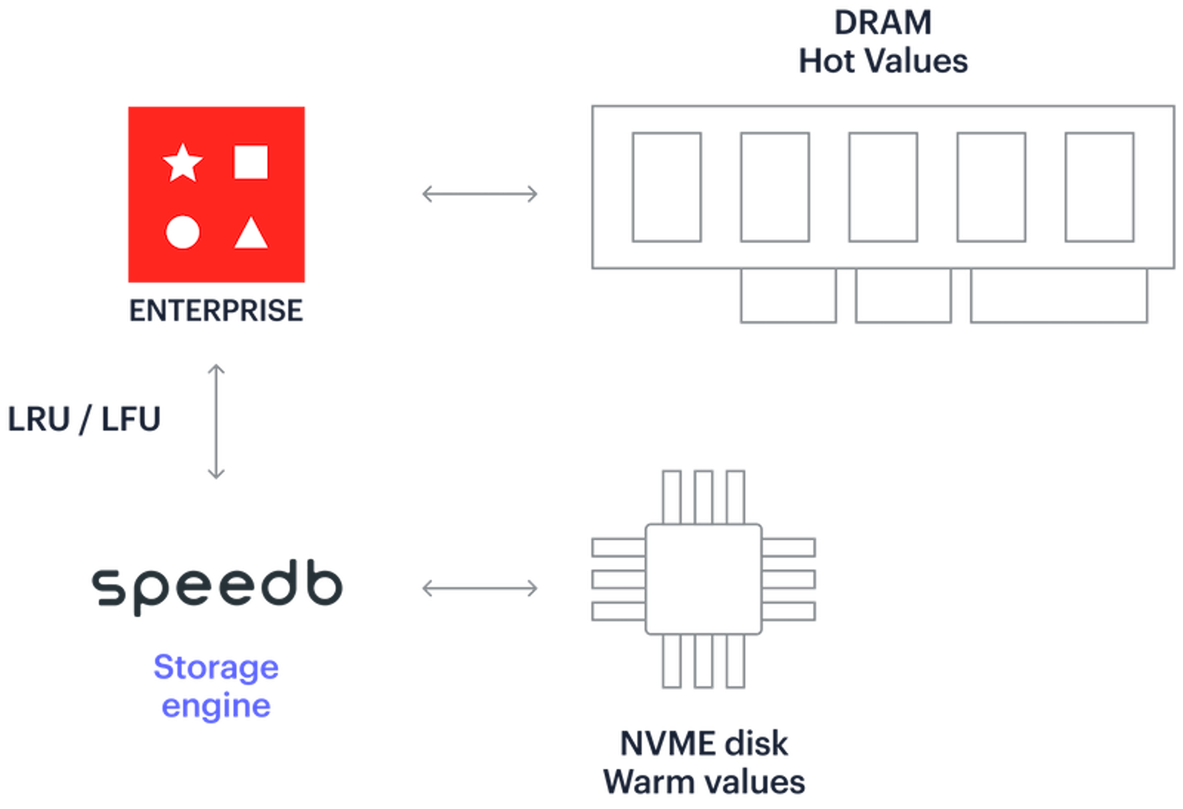 Auto tiering architecture