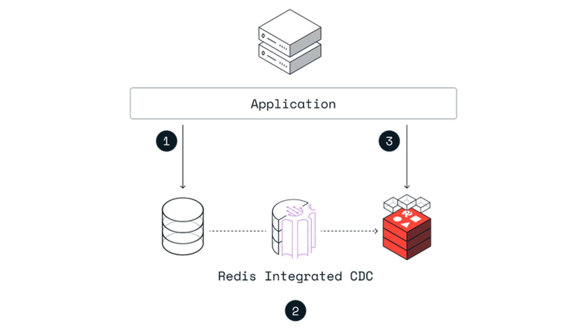 Redis