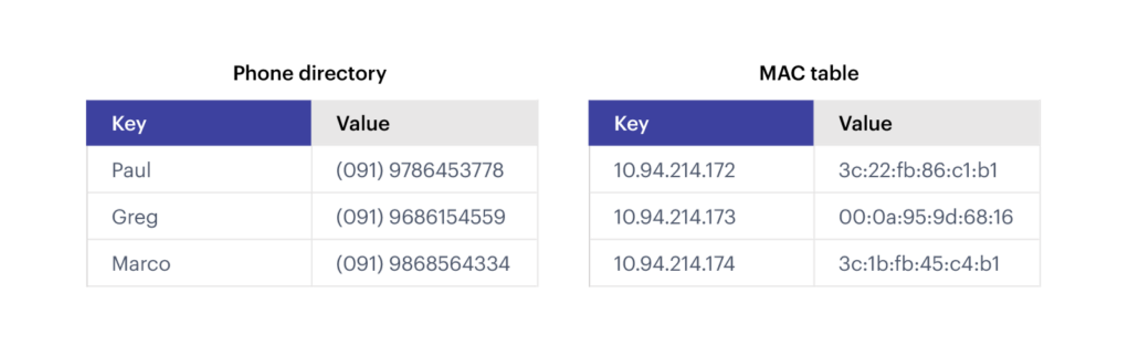 An Example of Key-value database