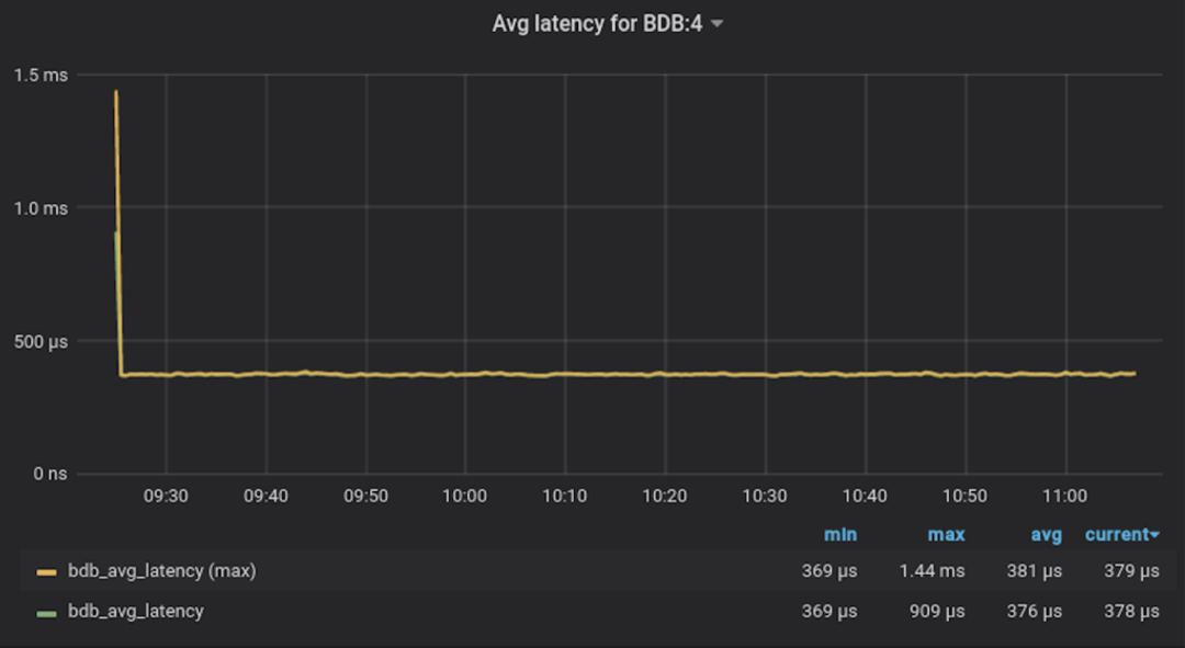 RedisTimeSeries Version 1.2 Benchmarks | Redis