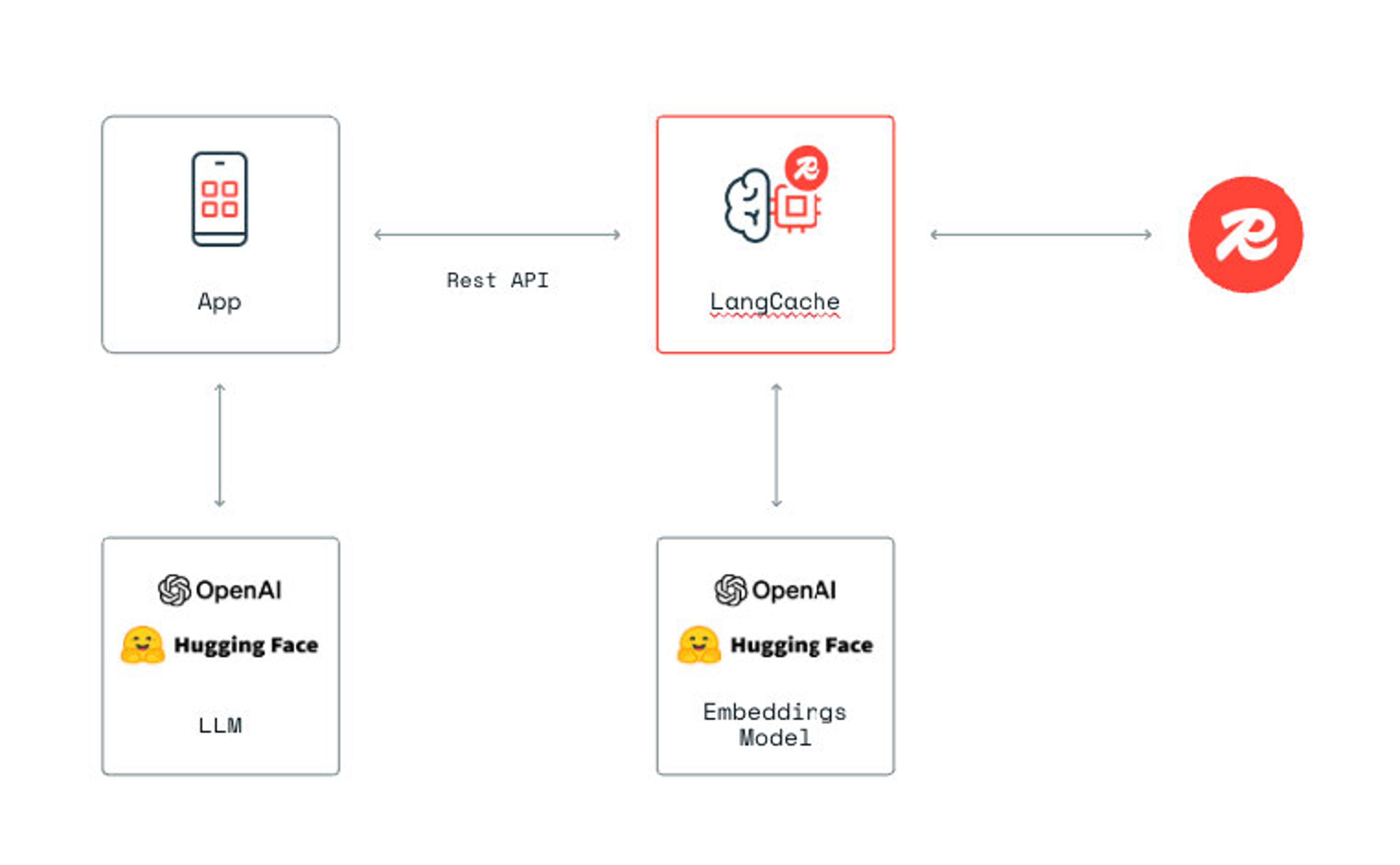 Redis LangCache public preview
