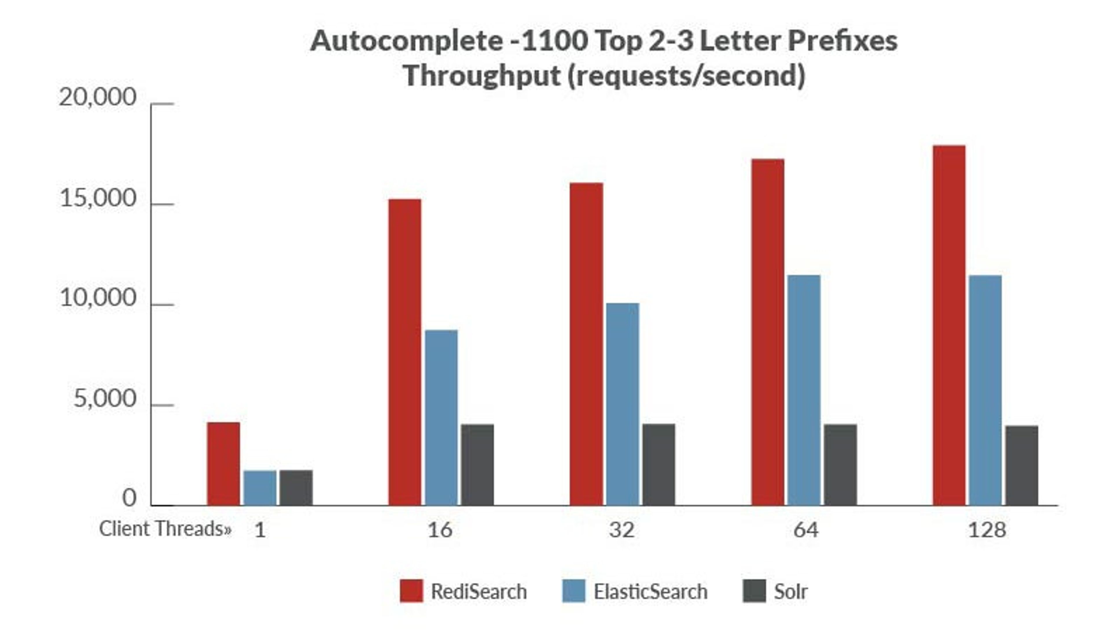 Benchmark 3: Autocomplete - 1100 top 2-3 letter prefixes in Wikipedia