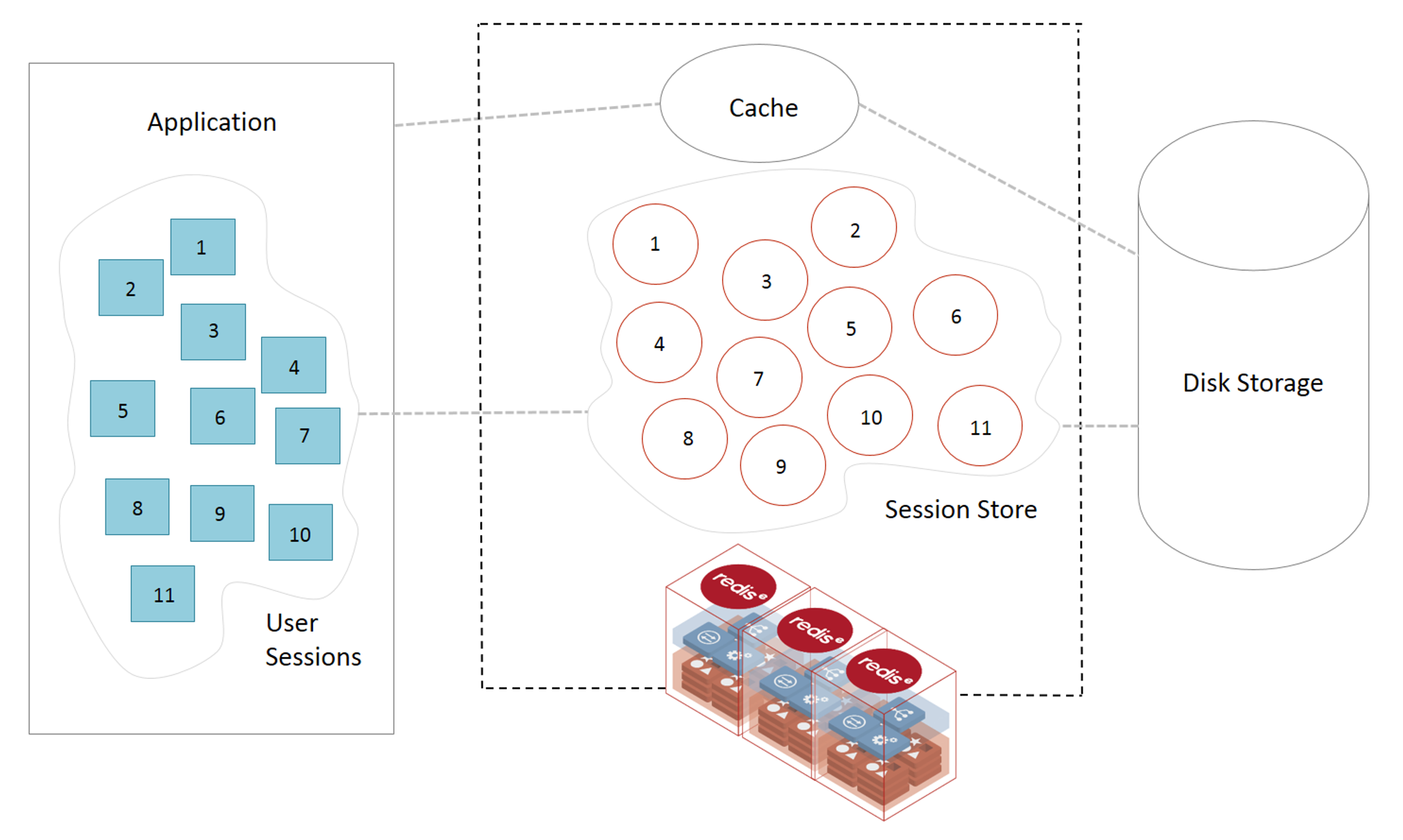 Session Store Cache vs session store: what's the difference?
