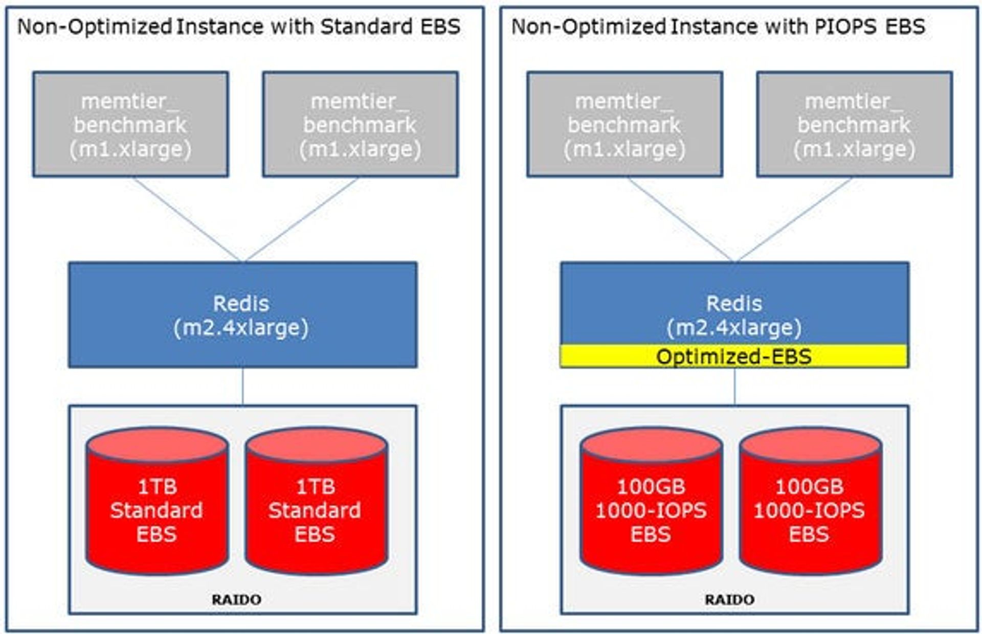 Is Amazon PIOPS Really Better than Standard EBS? | Redis