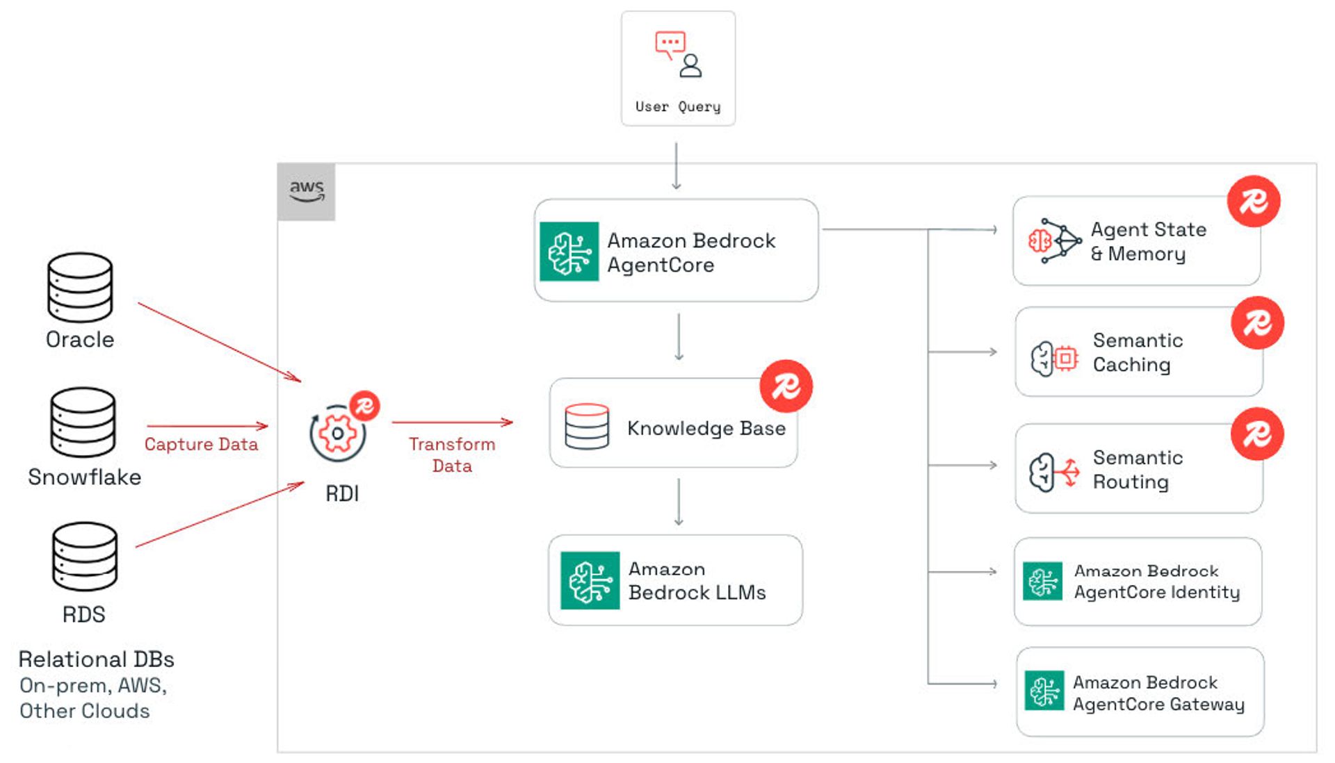 Redis on AWS: Powering real-time AI applications