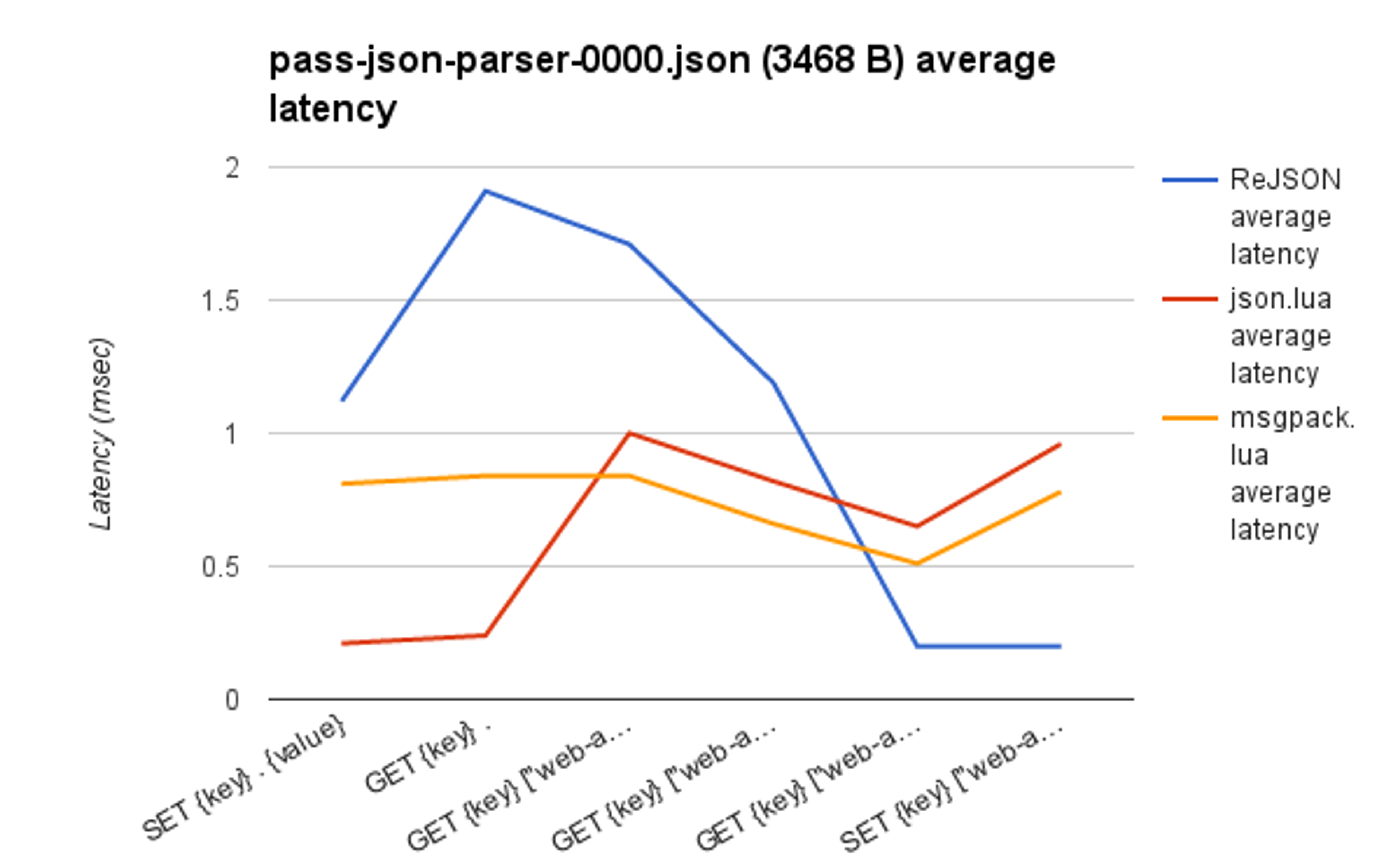 REJSON json.lua msgpack lua average latency graph