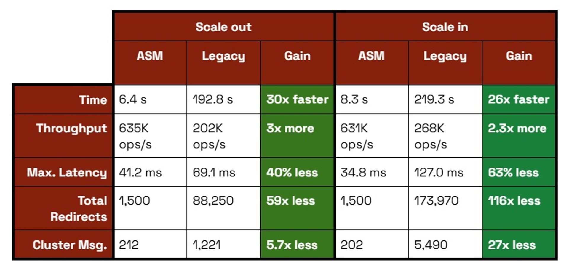 Asm Vs Rcl Atomic slot migration with Redis 8.4 | Redis