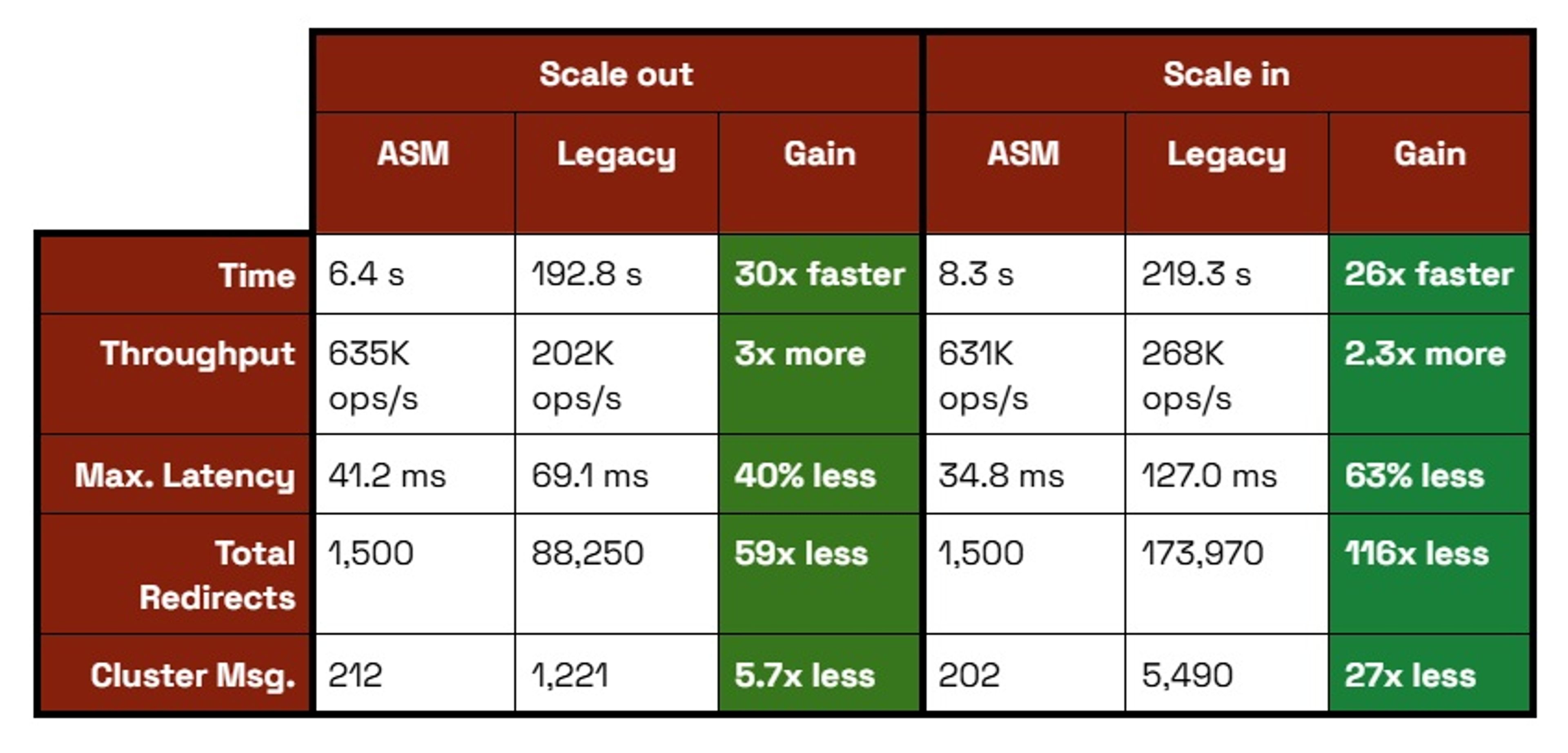 ASM vs. legacy migration table